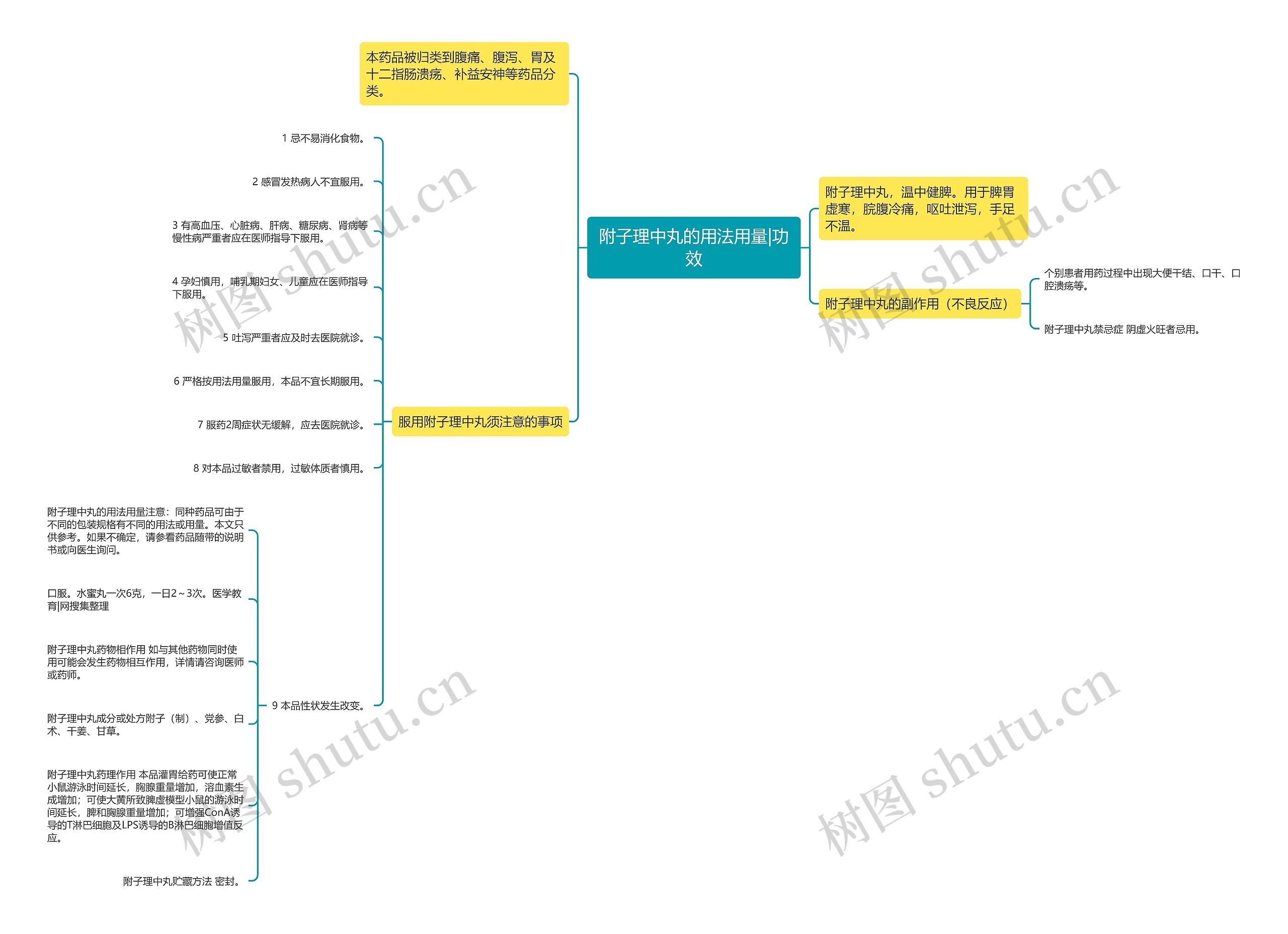 附子理中丸的用法用量|功效思维导图