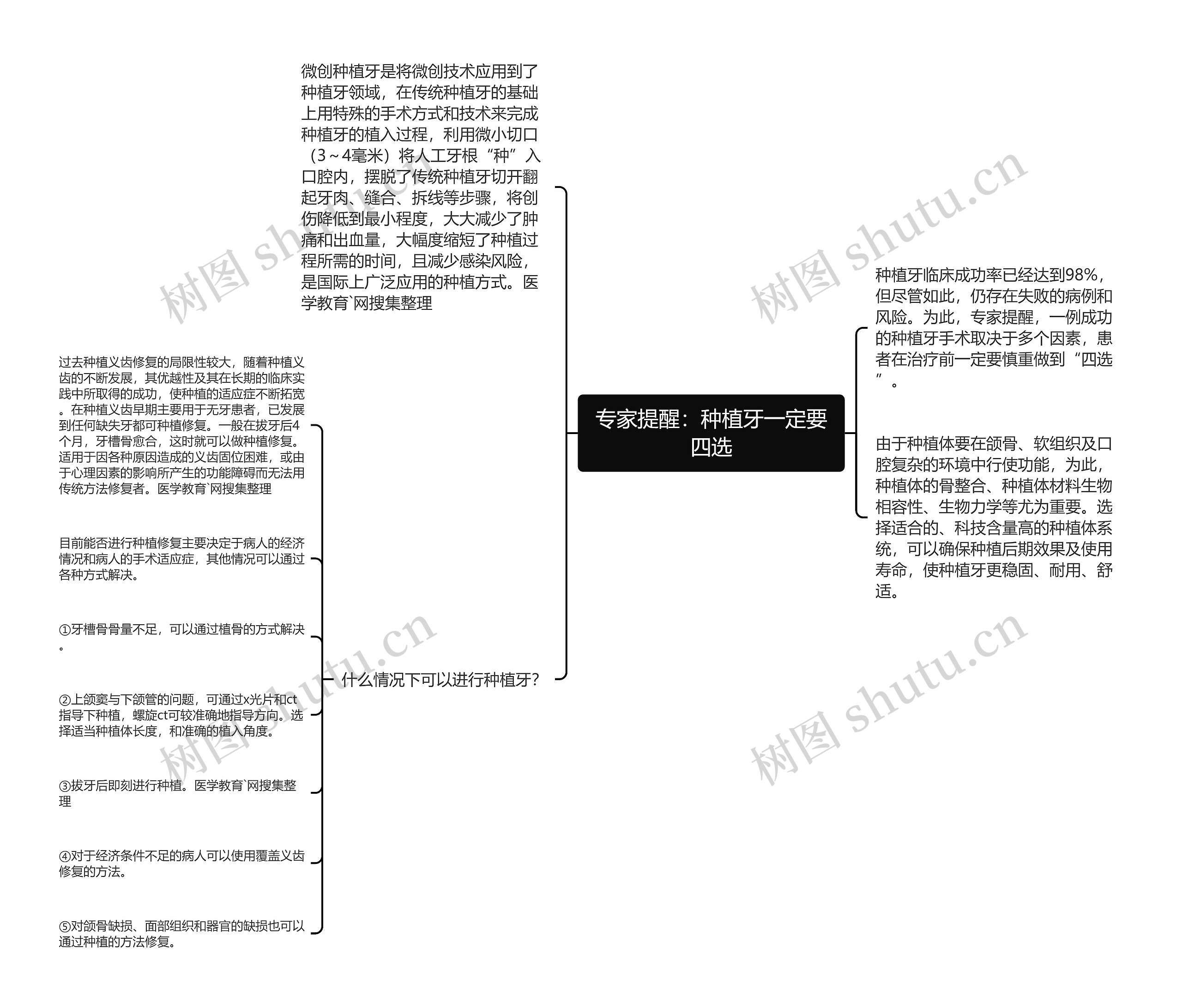 专家提醒：种植牙一定要四选思维导图