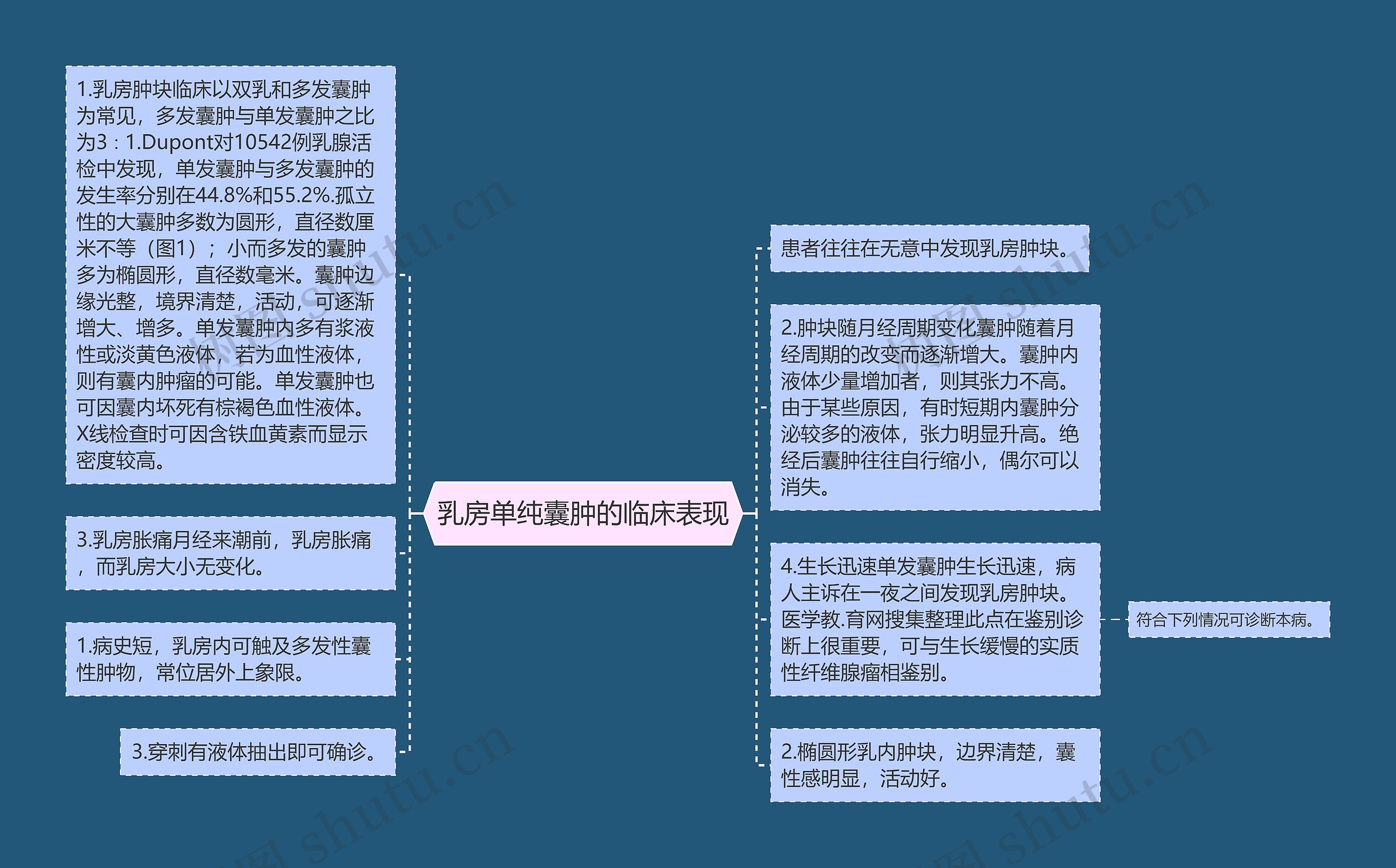 乳房单纯囊肿的临床表现思维导图