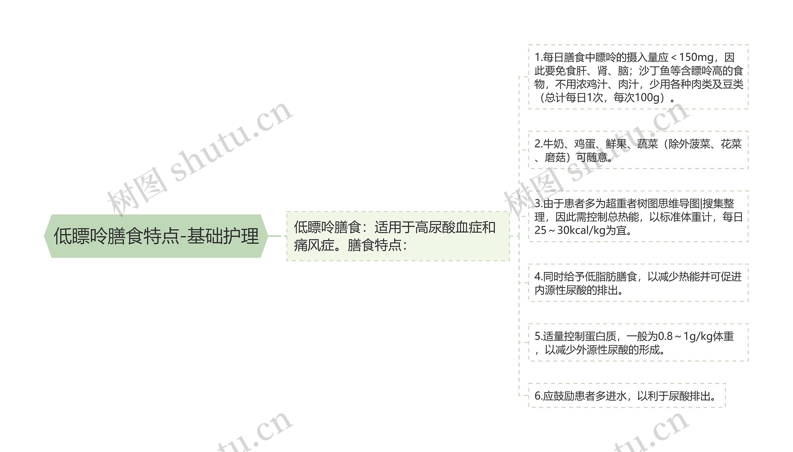 低瞟呤膳食特点-基础护理思维导图