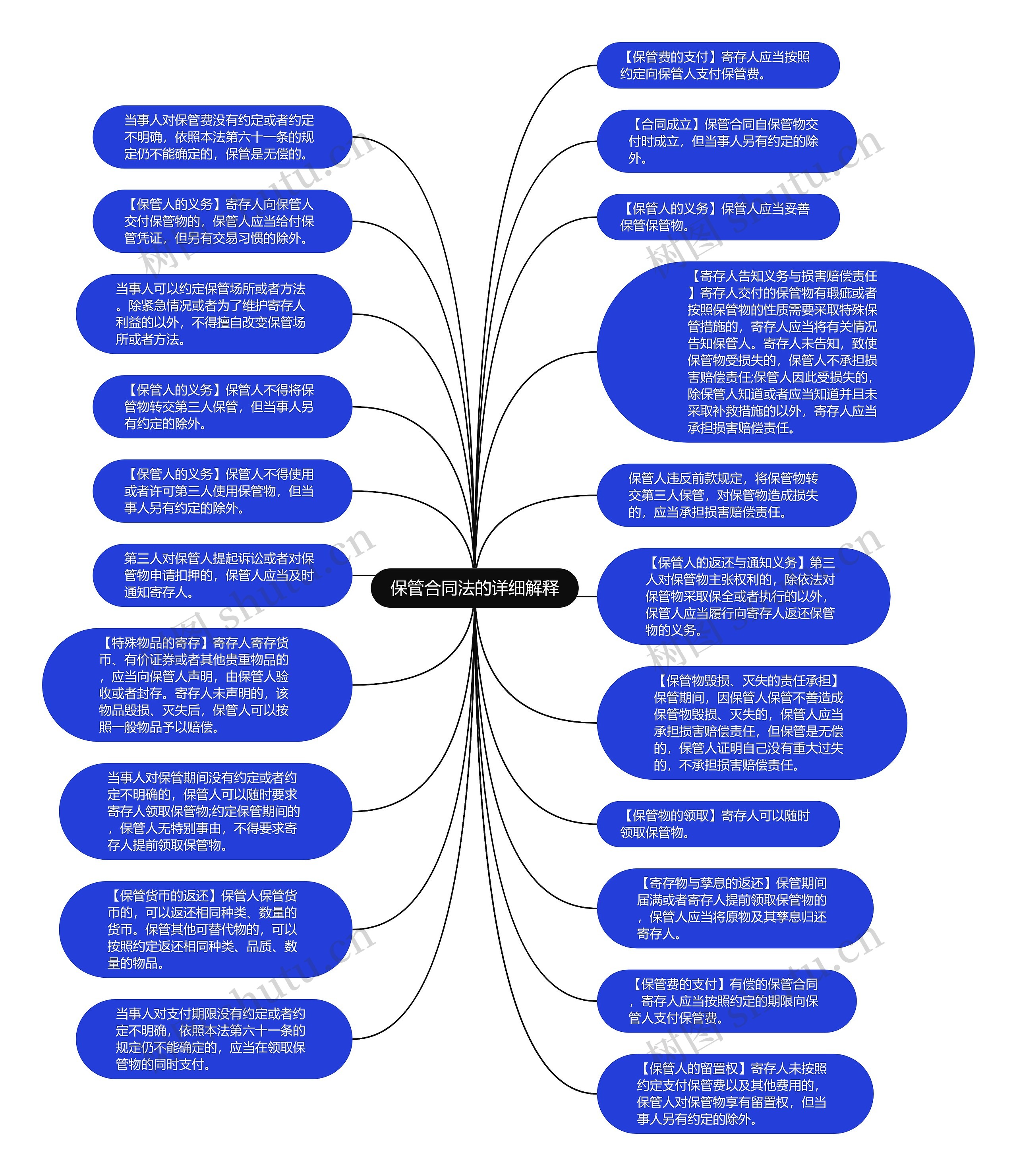 保管合同法的详细解释