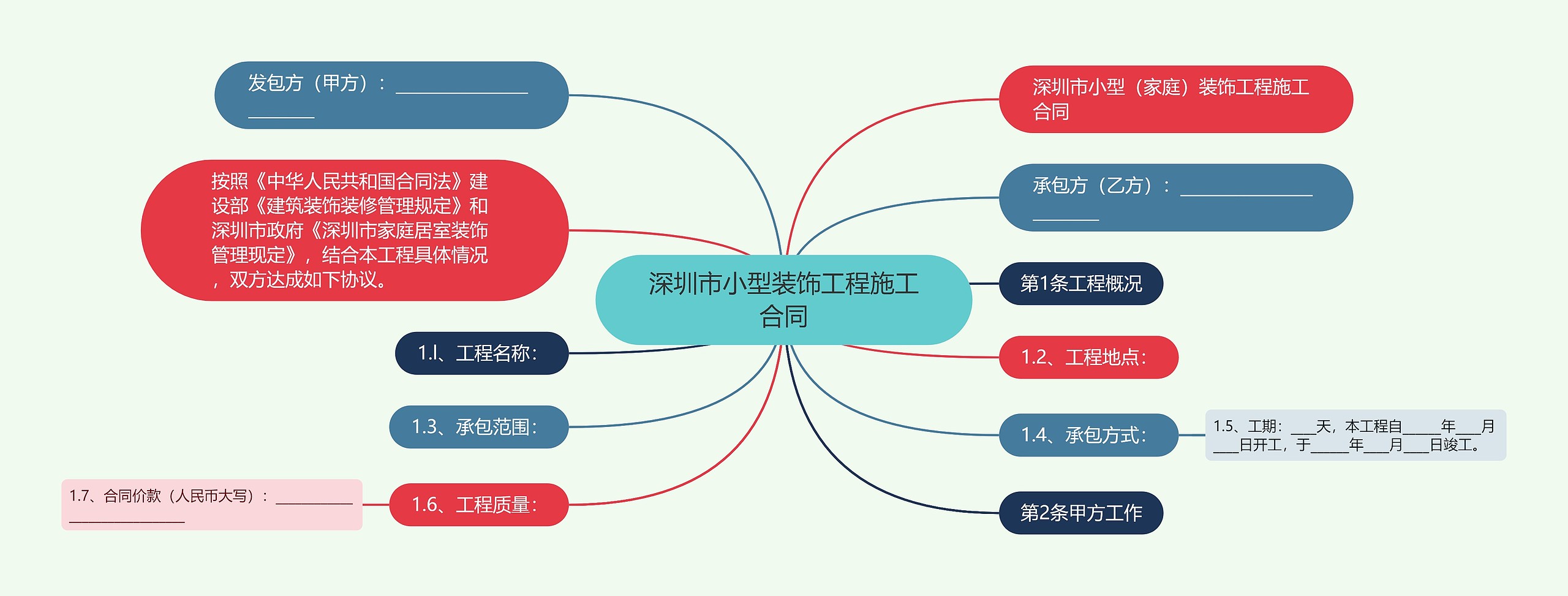 深圳市小型装饰工程施工合同思维导图