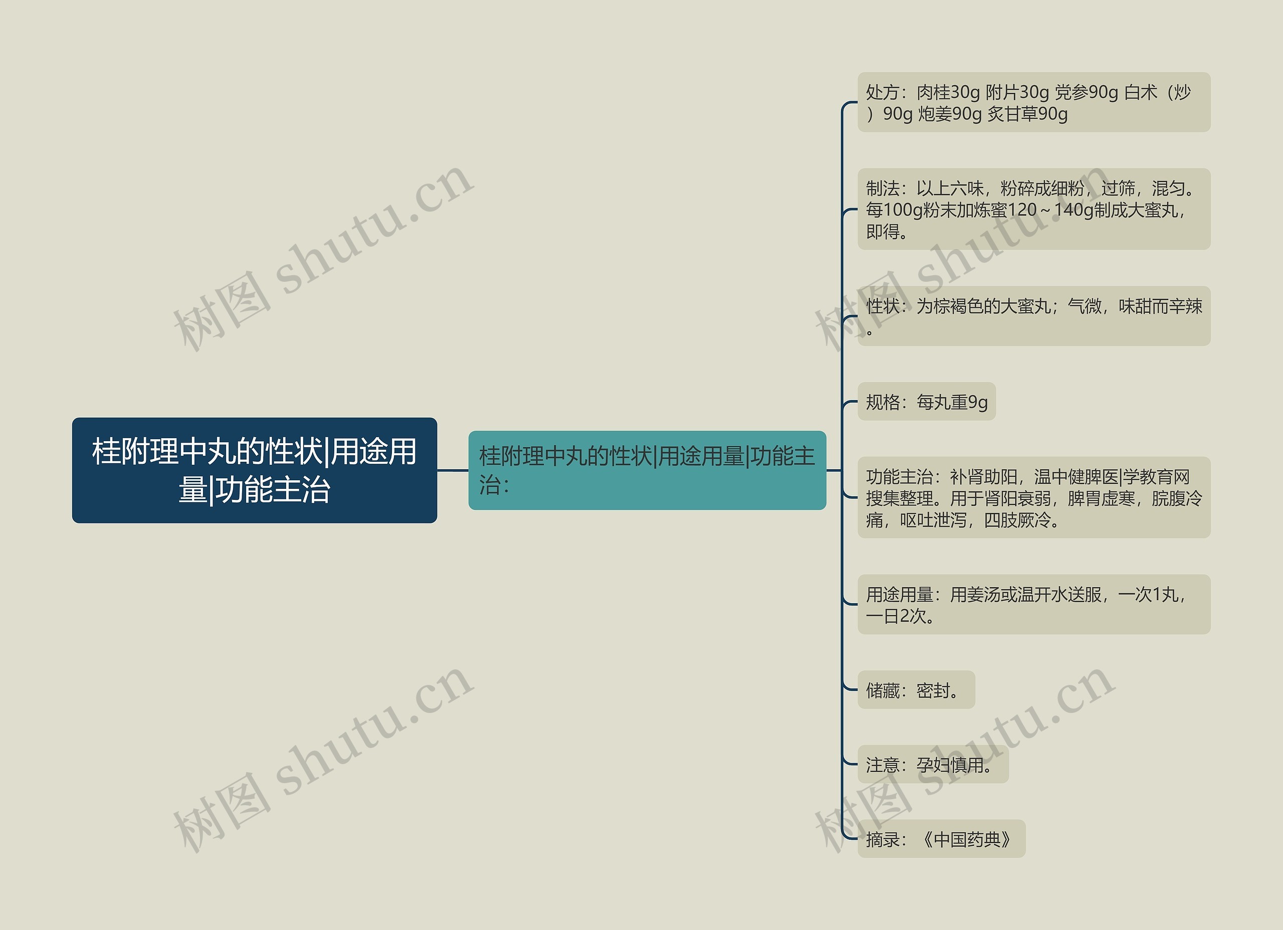 桂附理中丸的性状|用途用量|功能主治思维导图