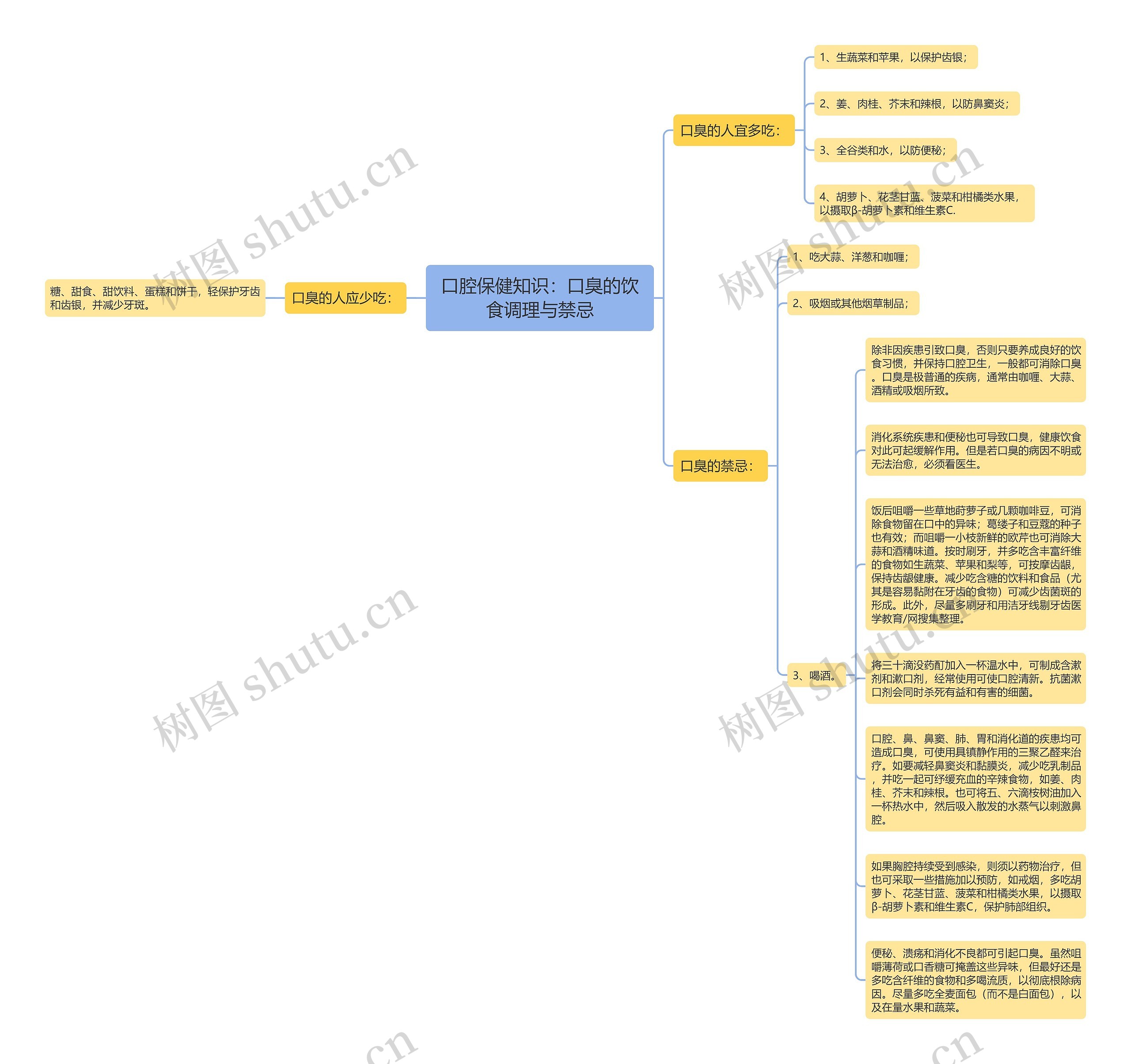 口腔保健知识：口臭的饮食调理与禁忌思维导图