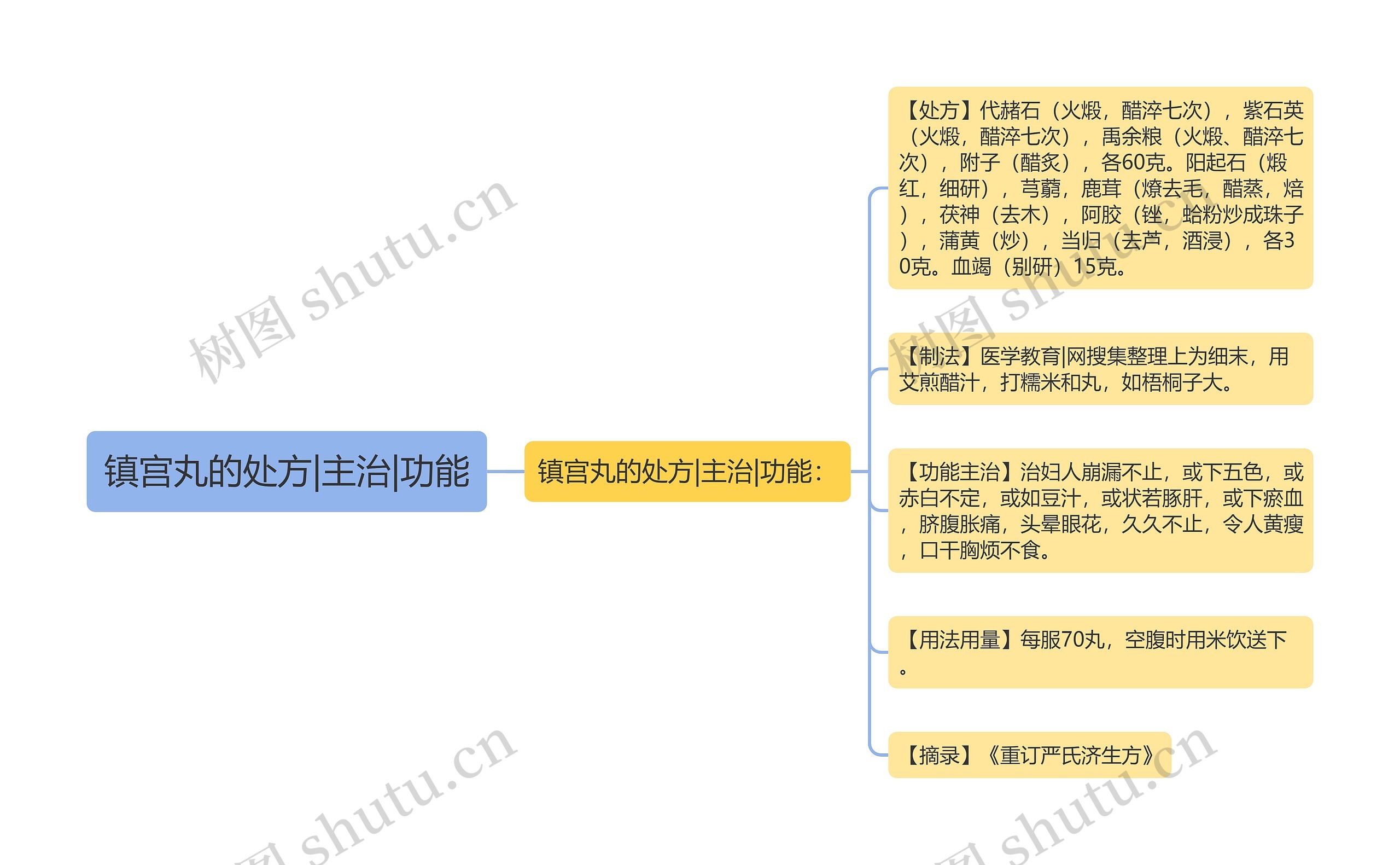 镇宫丸的处方|主治|功能思维导图