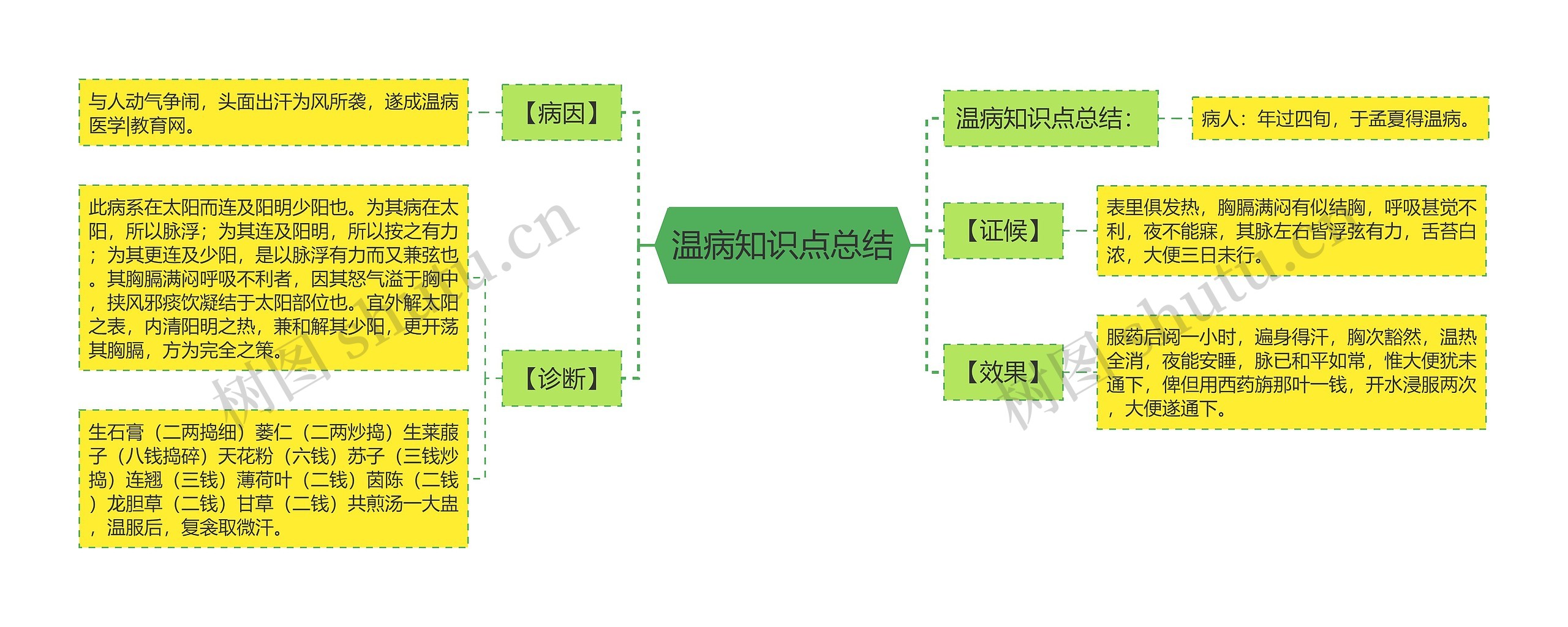 温病知识点总结 温病知识点总结