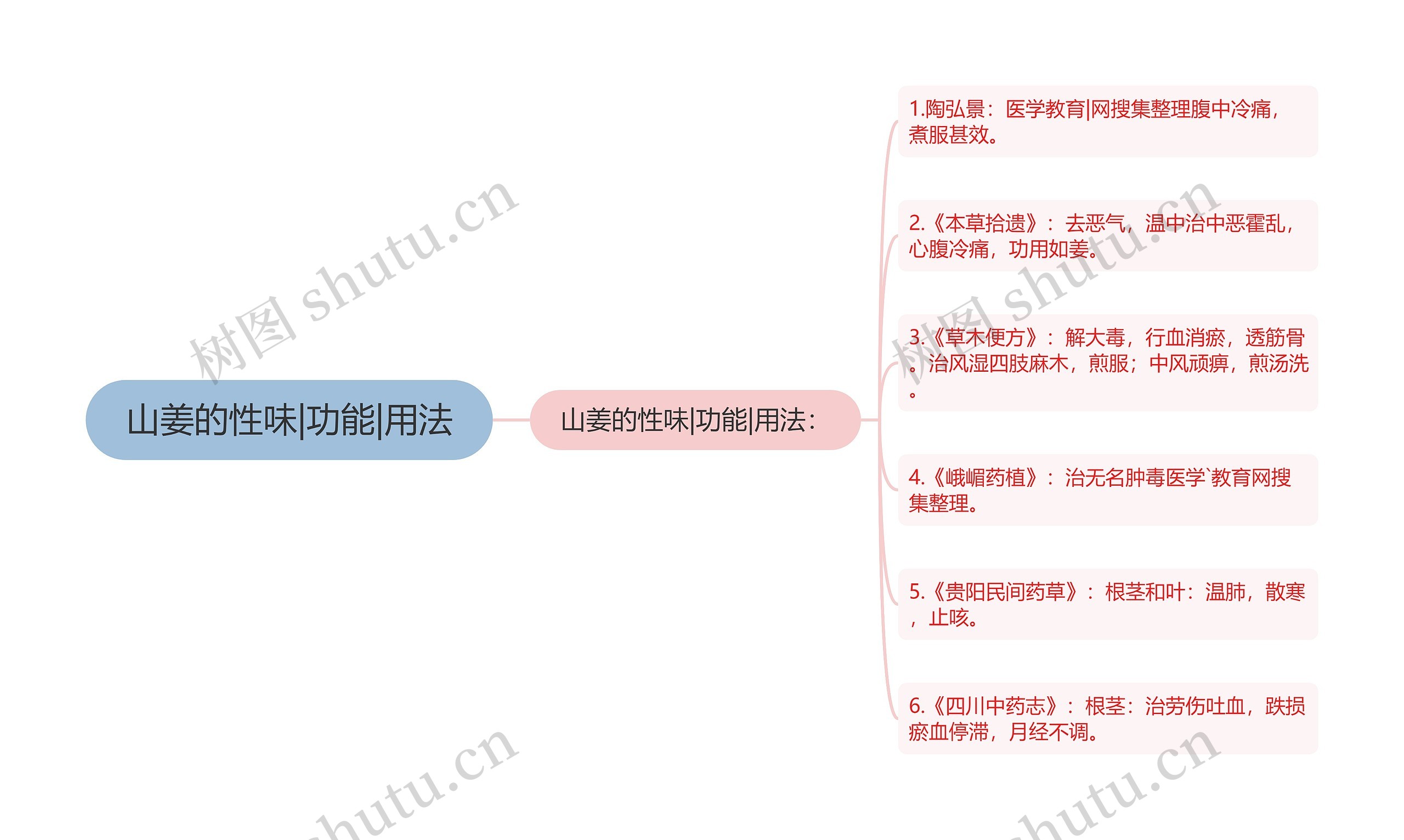 山姜的性味|功能|用法思维导图