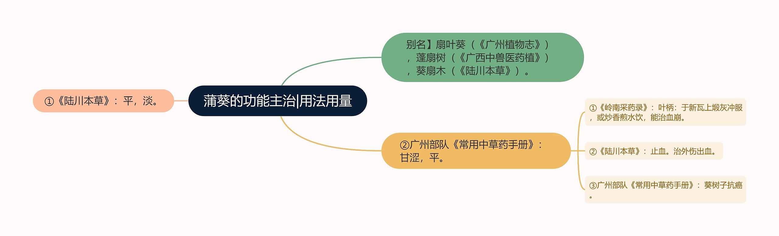 蒲葵的功能主治|用法用量思维导图