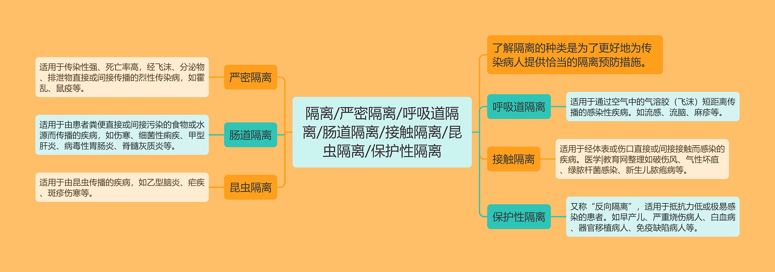 隔离/严密隔离/呼吸道隔离/肠道隔离/接触隔离/昆虫隔离/保护性隔离 隔离/严密隔离/呼吸道隔离/肠道隔离/接触隔离/昆虫隔离/保护性隔离