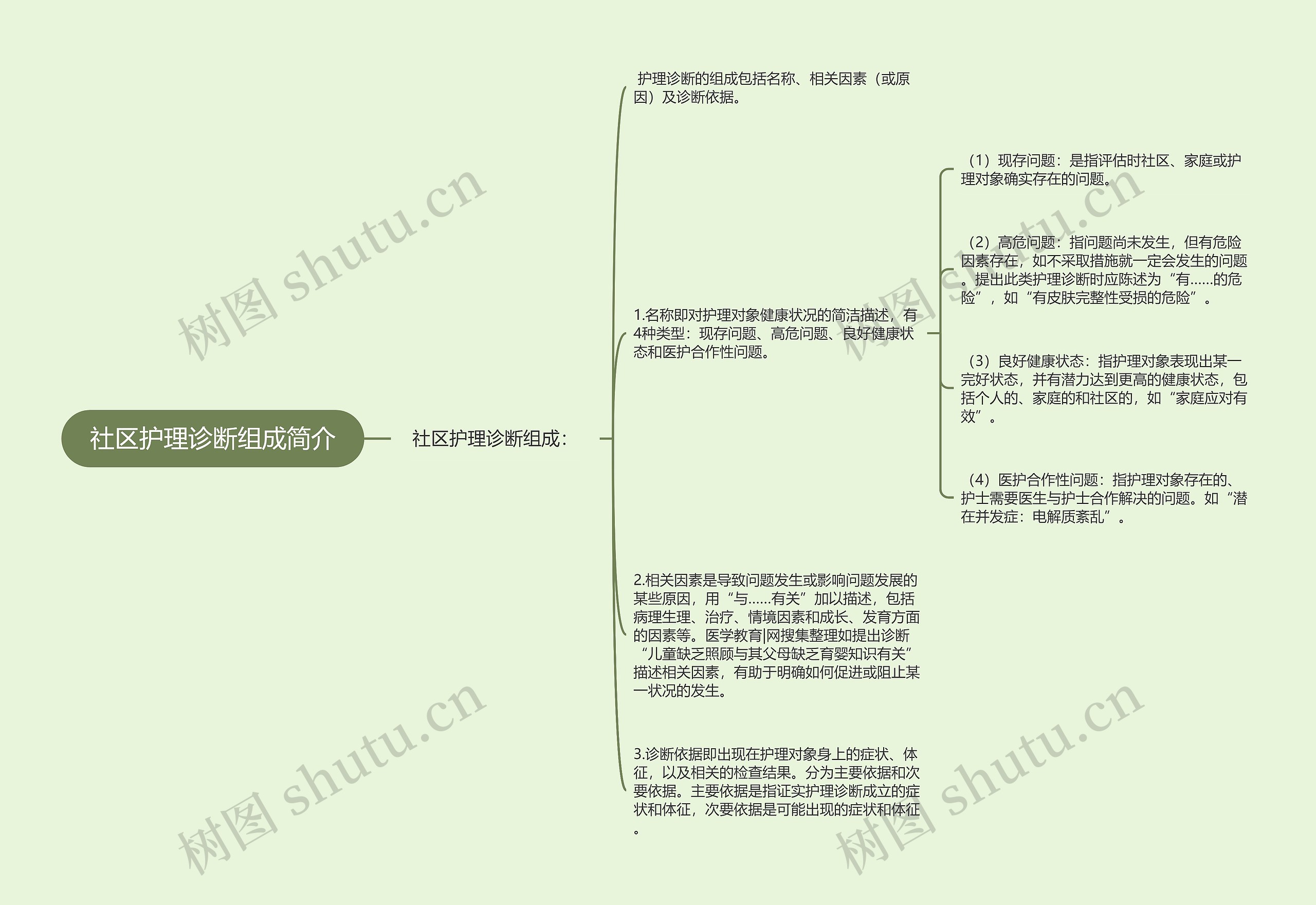 社区护理诊断组成简介思维导图