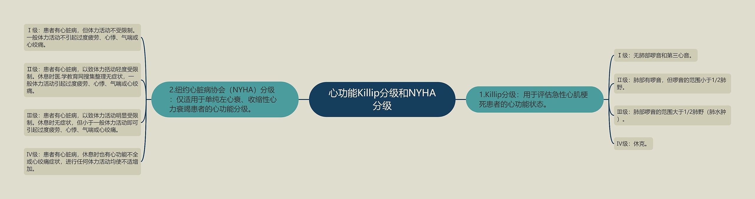 心功能Killip分级和NYHA分级