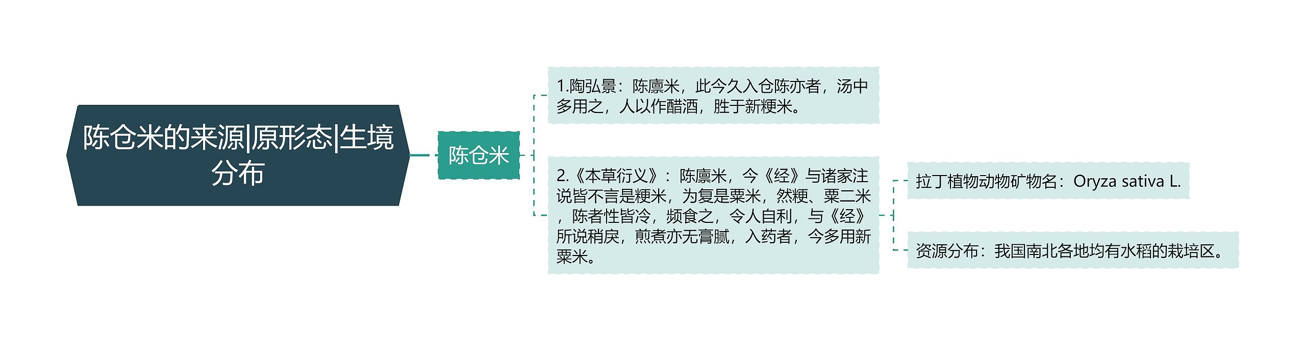 陈仓米的来源|原形态|生境分布