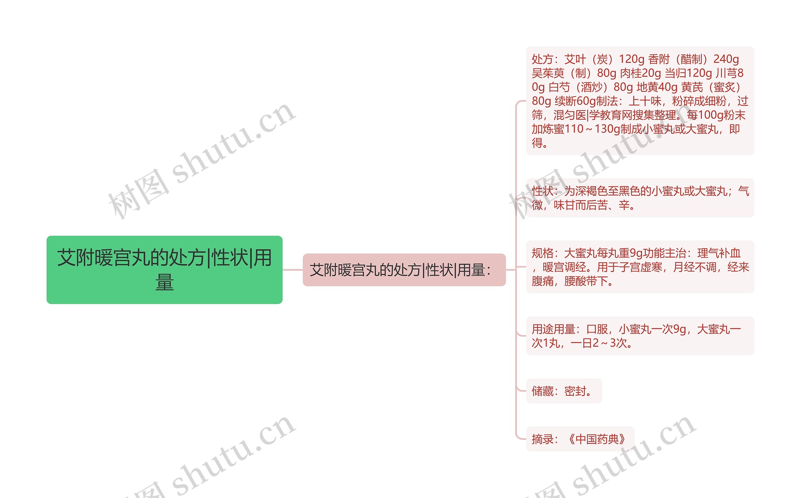 艾附暖宫丸的处方|性状|用量思维导图