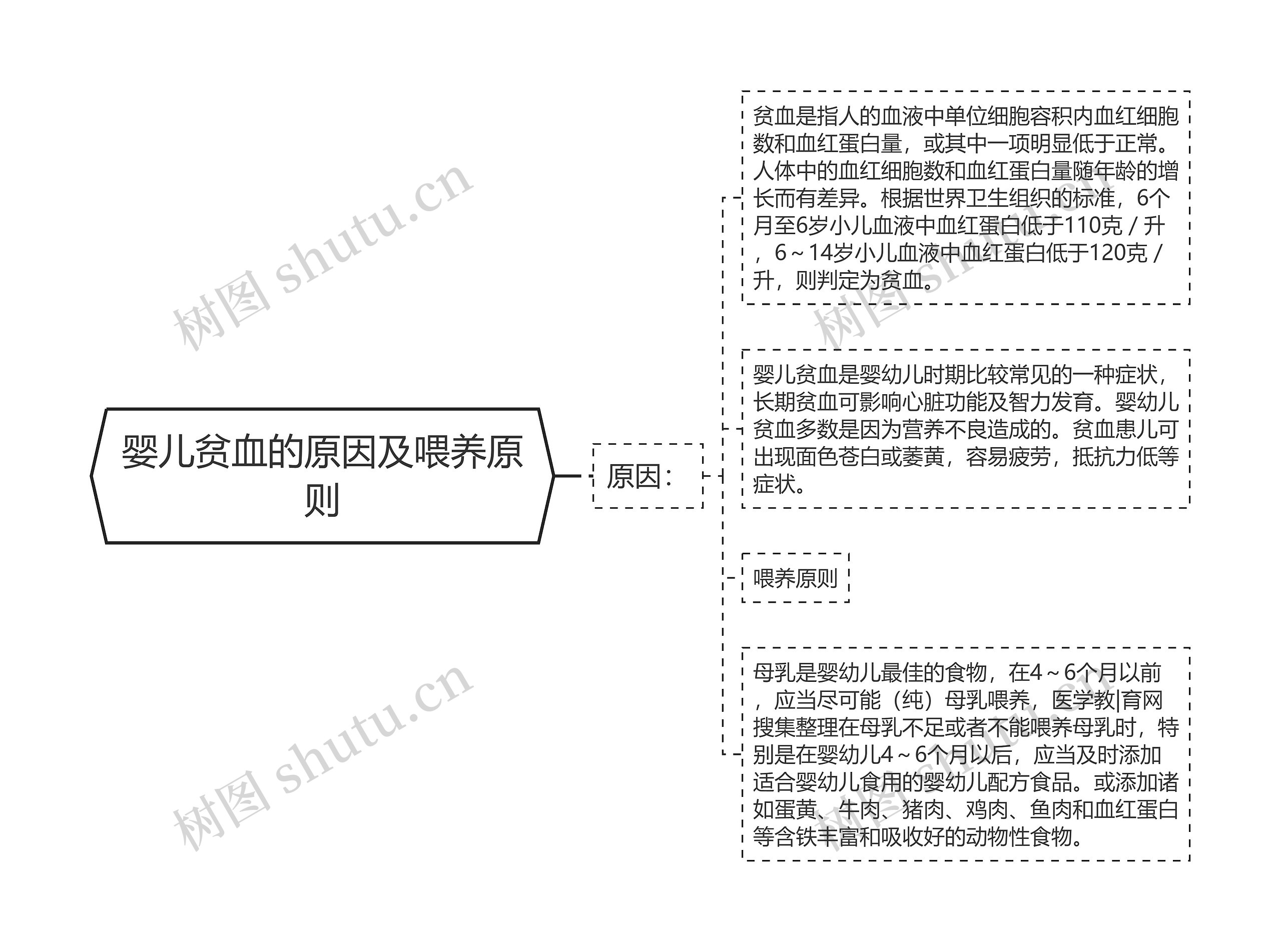 婴儿贫血的原因及喂养原则思维导图