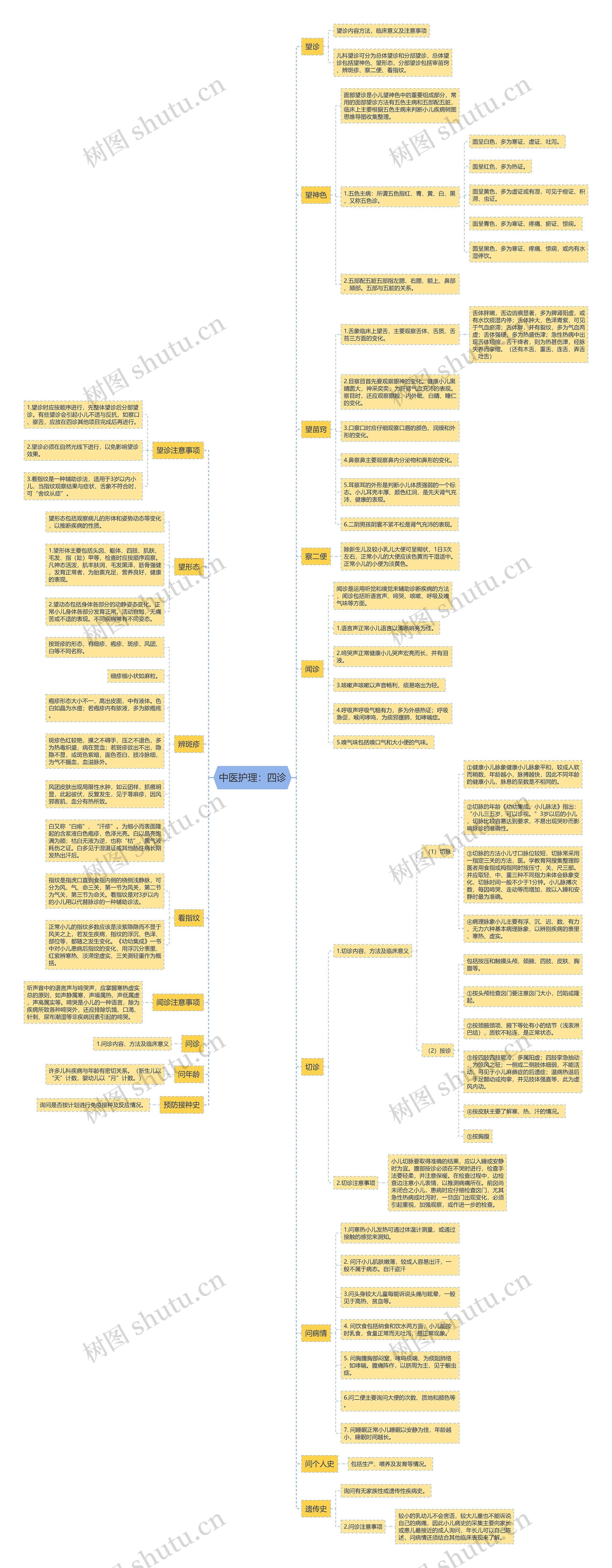 中医护理:四诊 中医护理:四诊