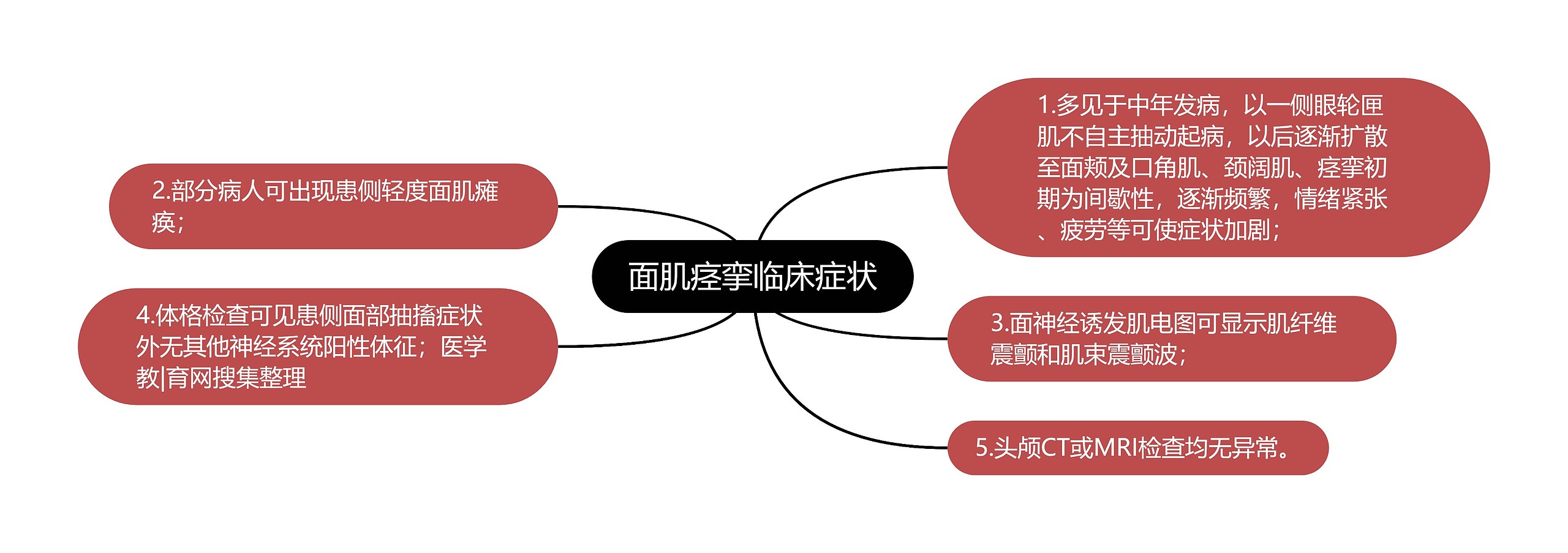 面肌痉挛临床症状思维导图