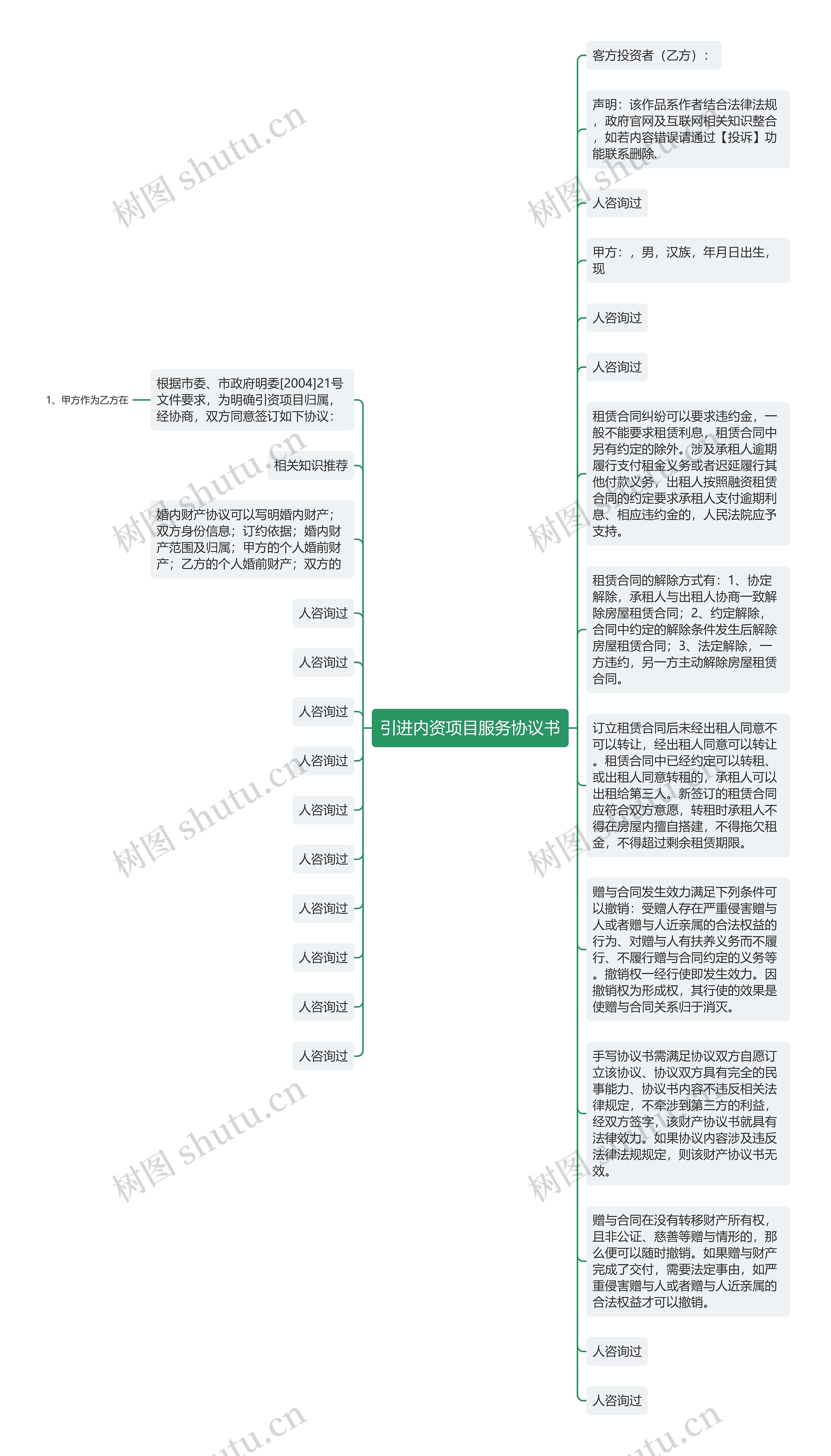 引进内资项目服务协议书思维导图