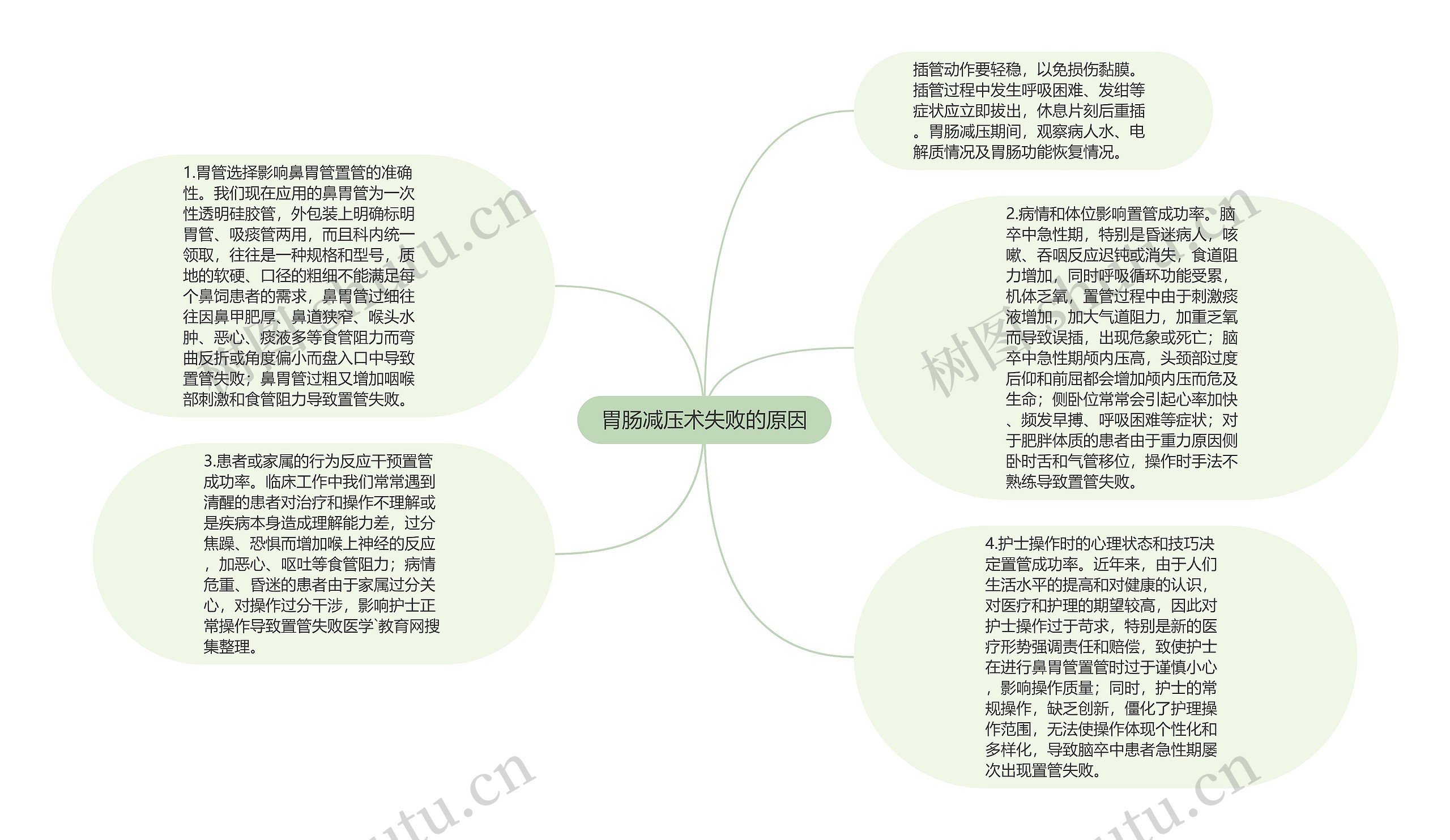 胃肠减压术失败的原因思维导图