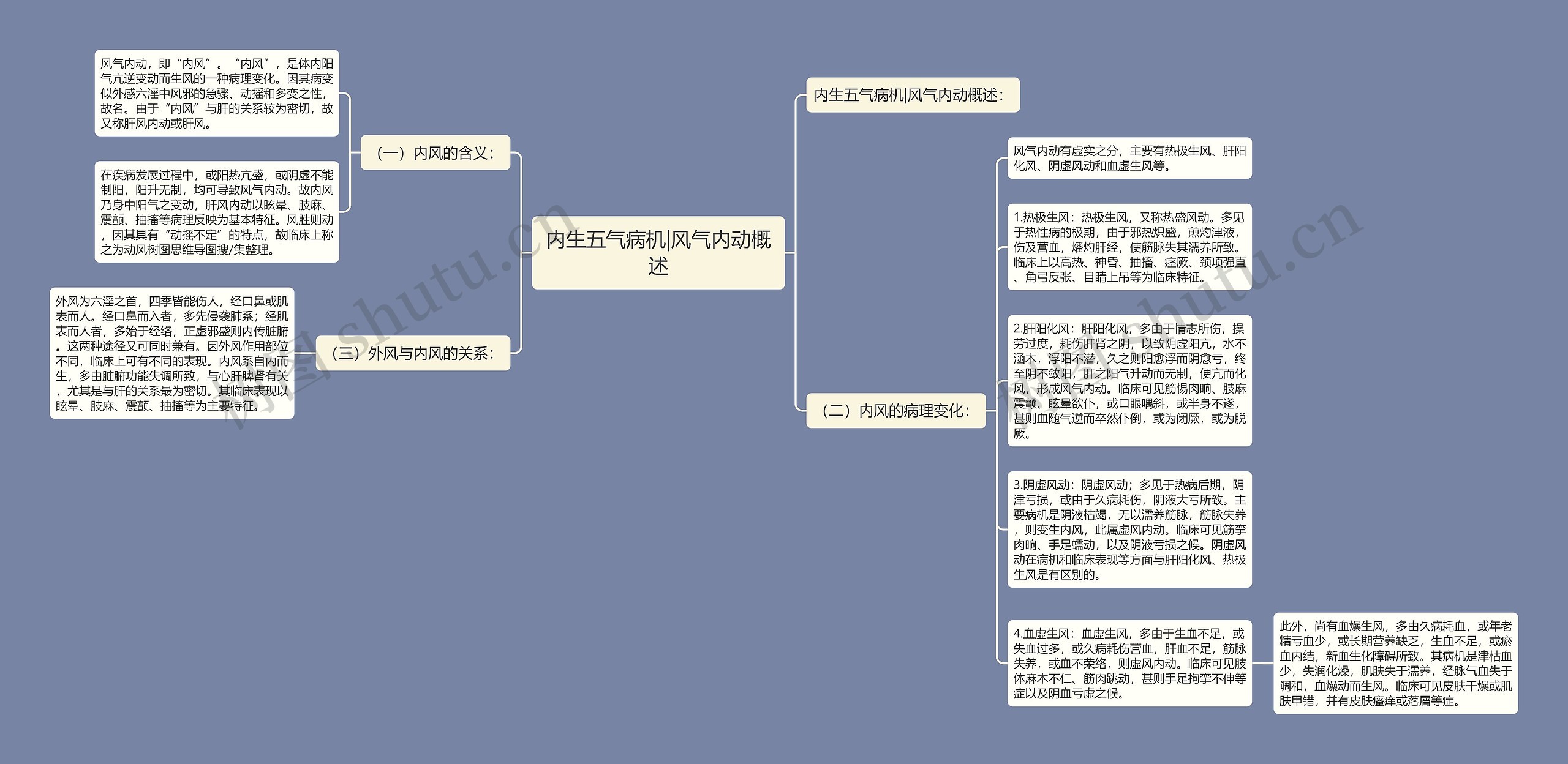 内生五气病机|风气内动概述思维导图