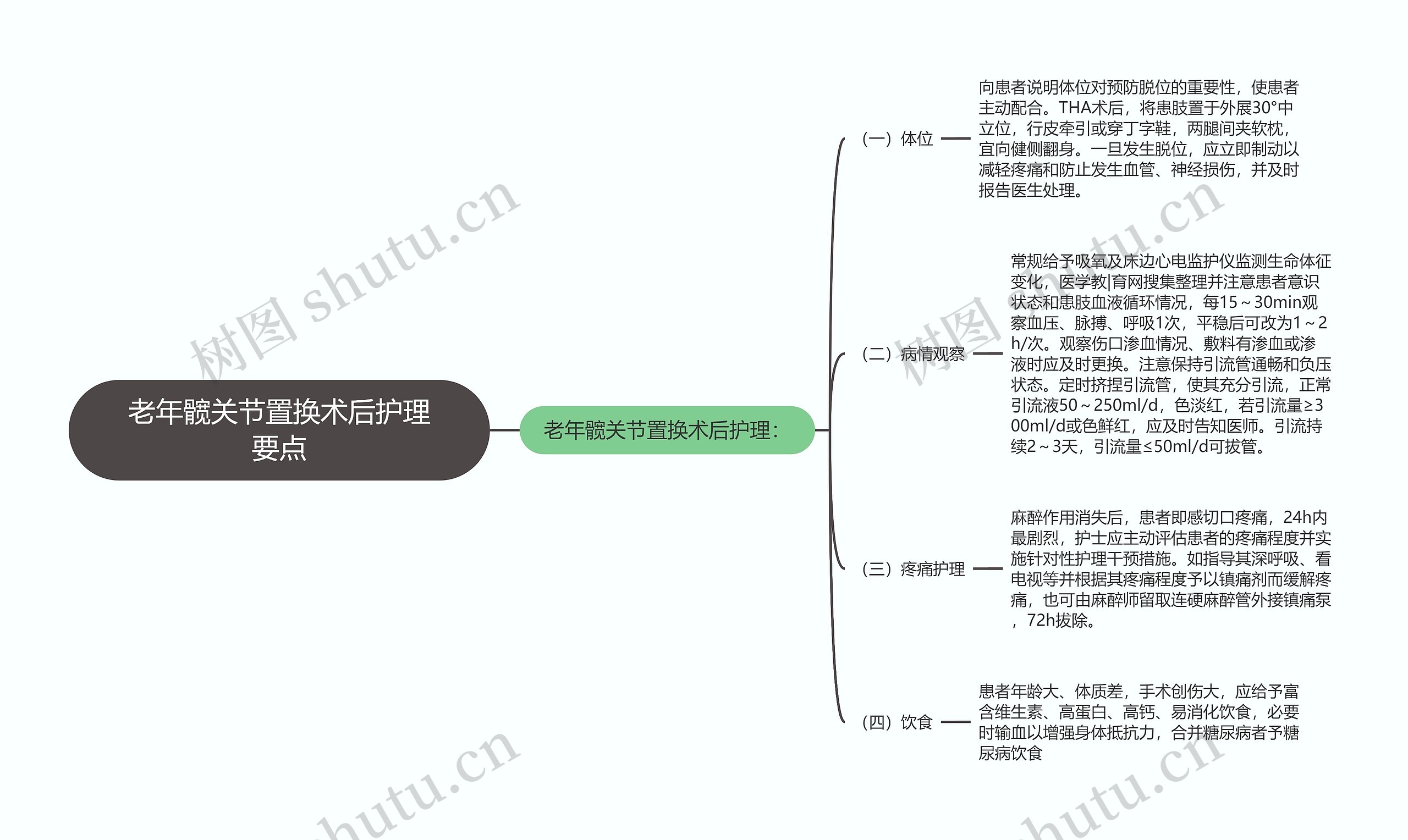 老年髋关节置换术后护理要点思维导图