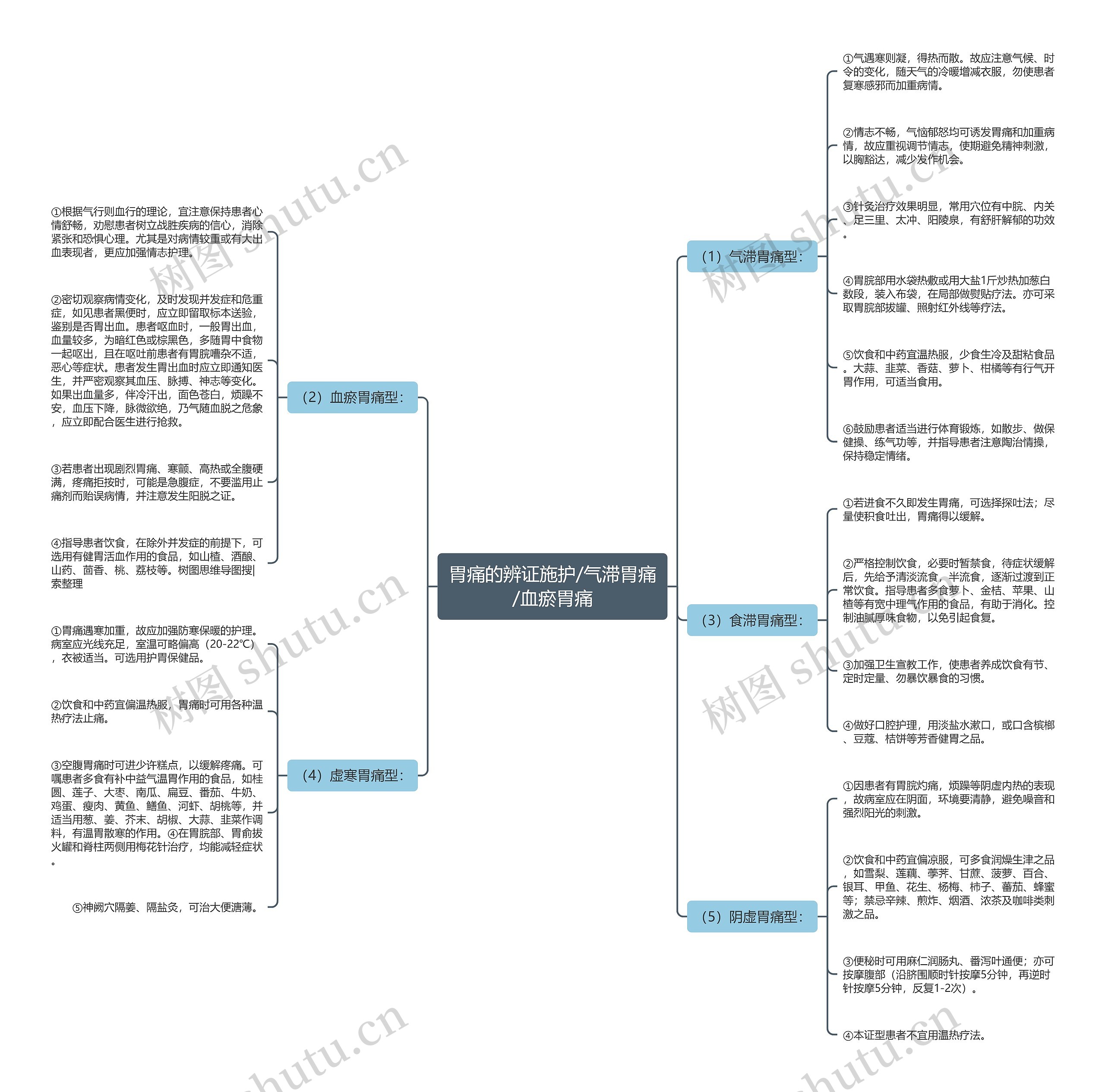 胃痛的辨证施护/气滞胃痛/血瘀胃痛思维导图