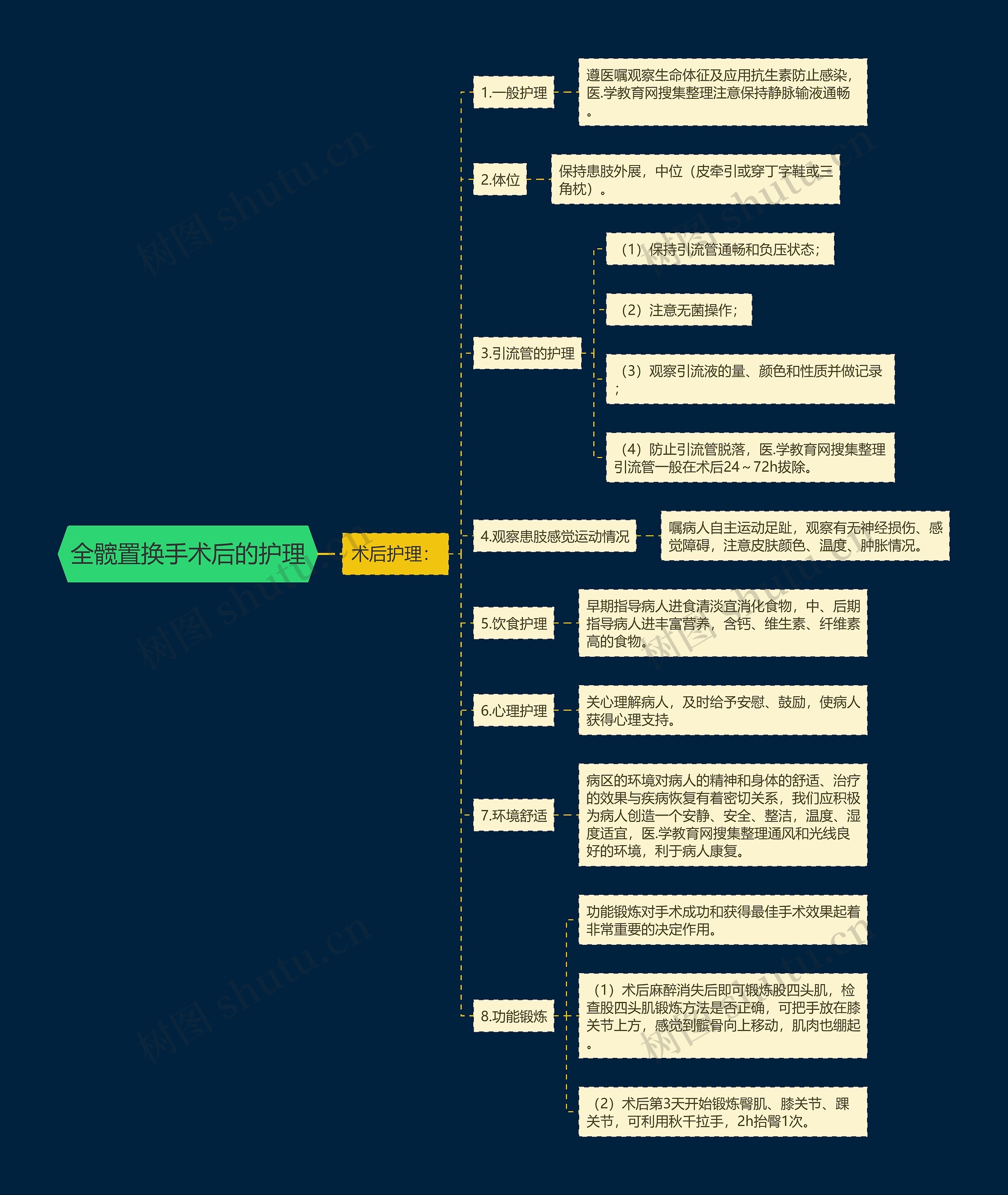 全髋置换手术后的护理思维导图