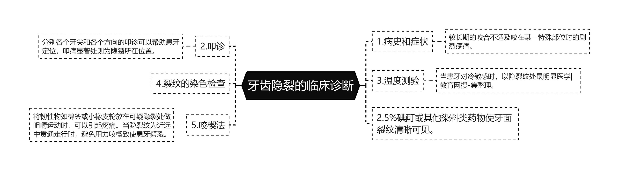 牙齿隐裂的临床诊断思维导图