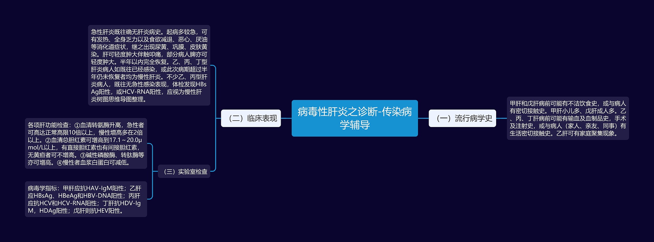 病毒性肝炎之诊断-传染病学辅导思维导图