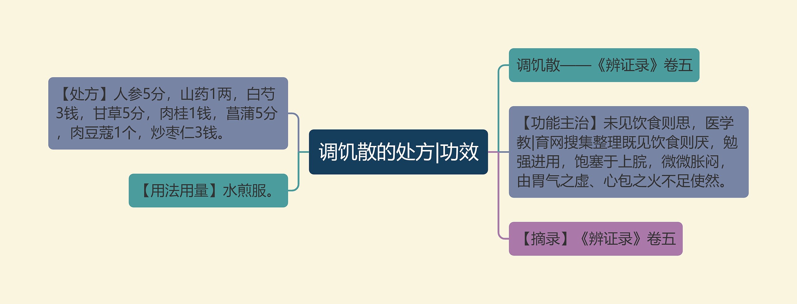 调饥散的处方|功效思维导图