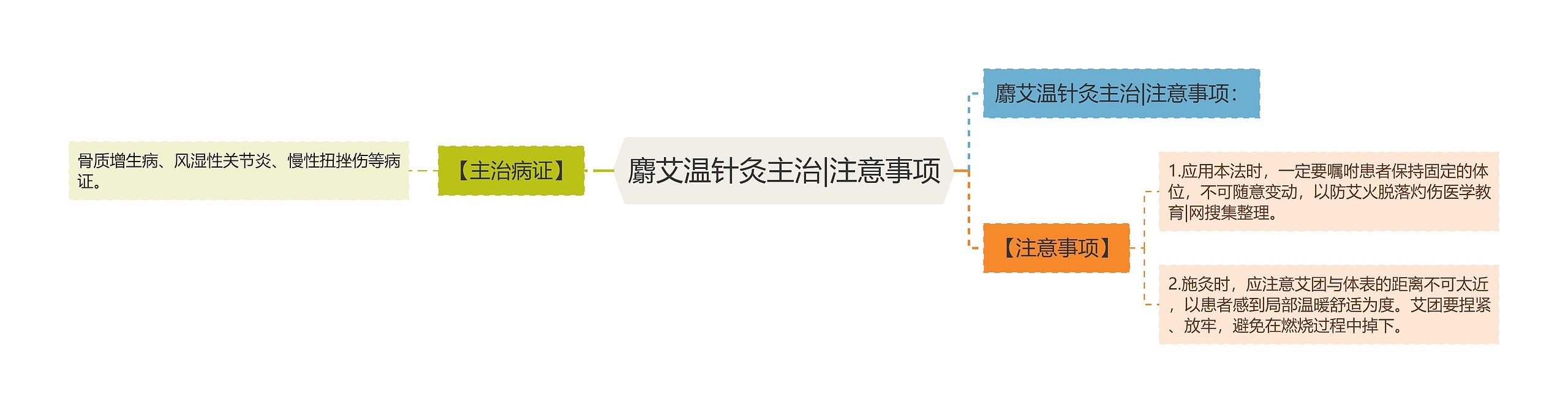 麝艾温针灸主治|注意事项