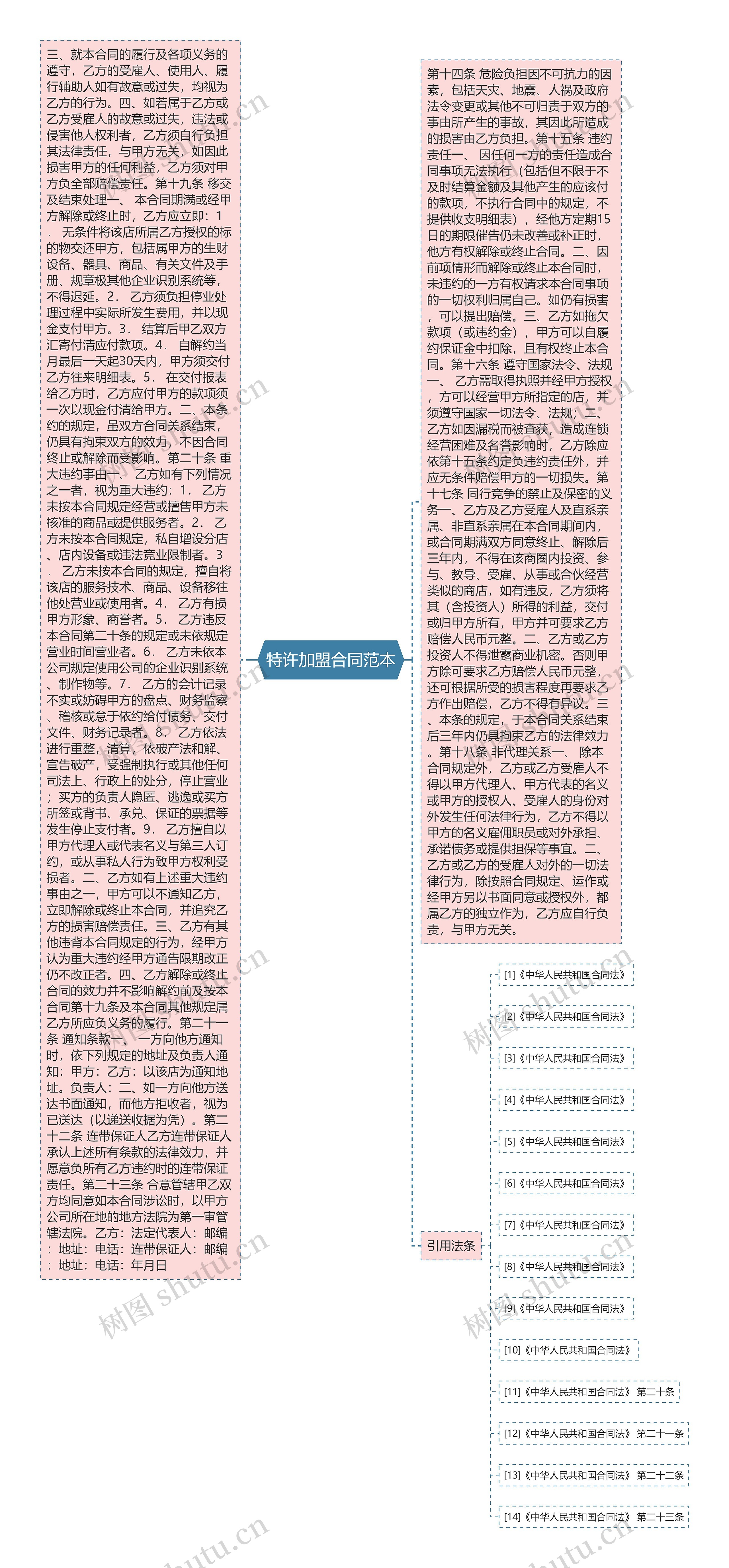 特许加盟合同范本思维导图