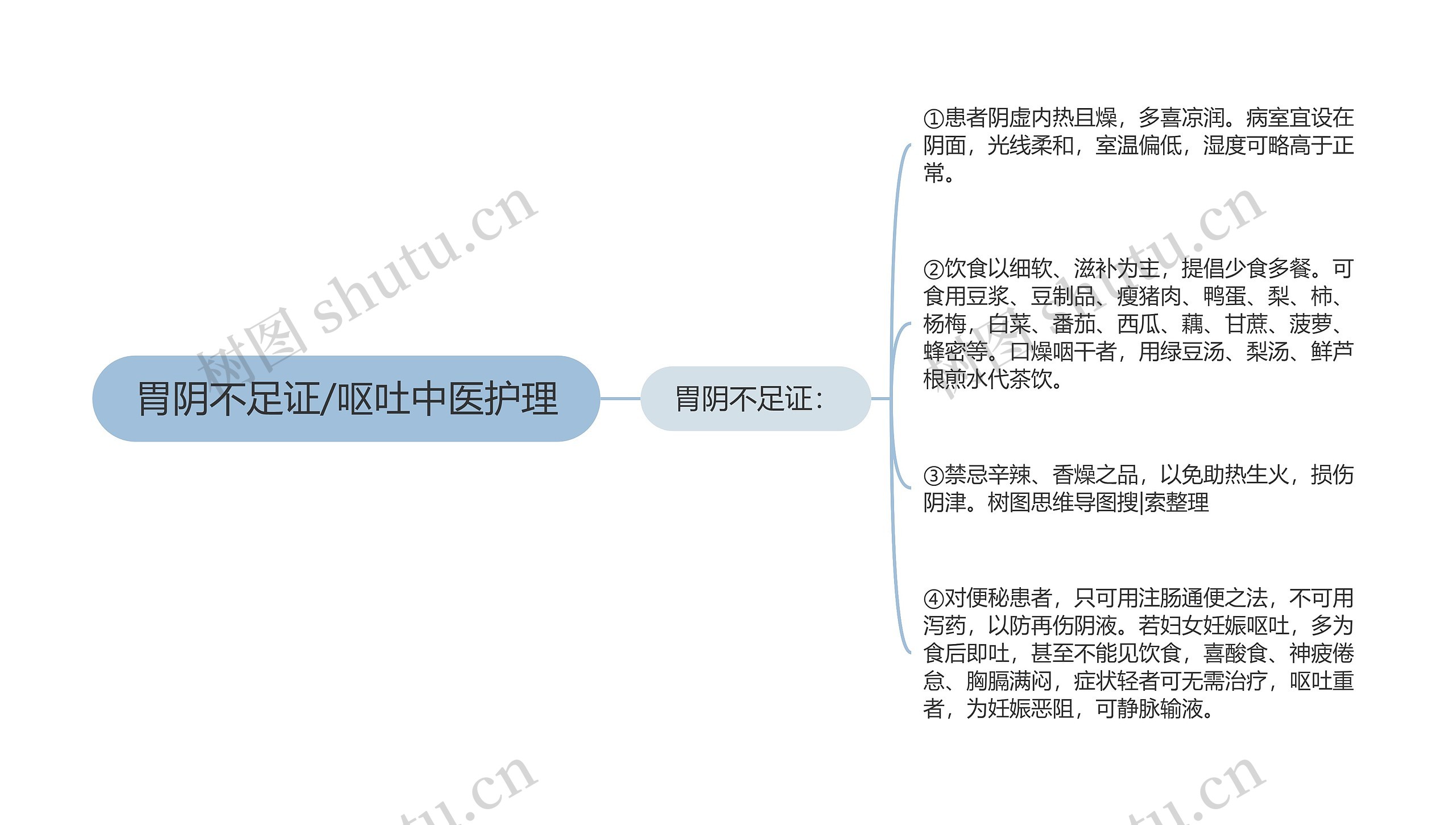 胃阴不足证/呕吐中医护理思维导图