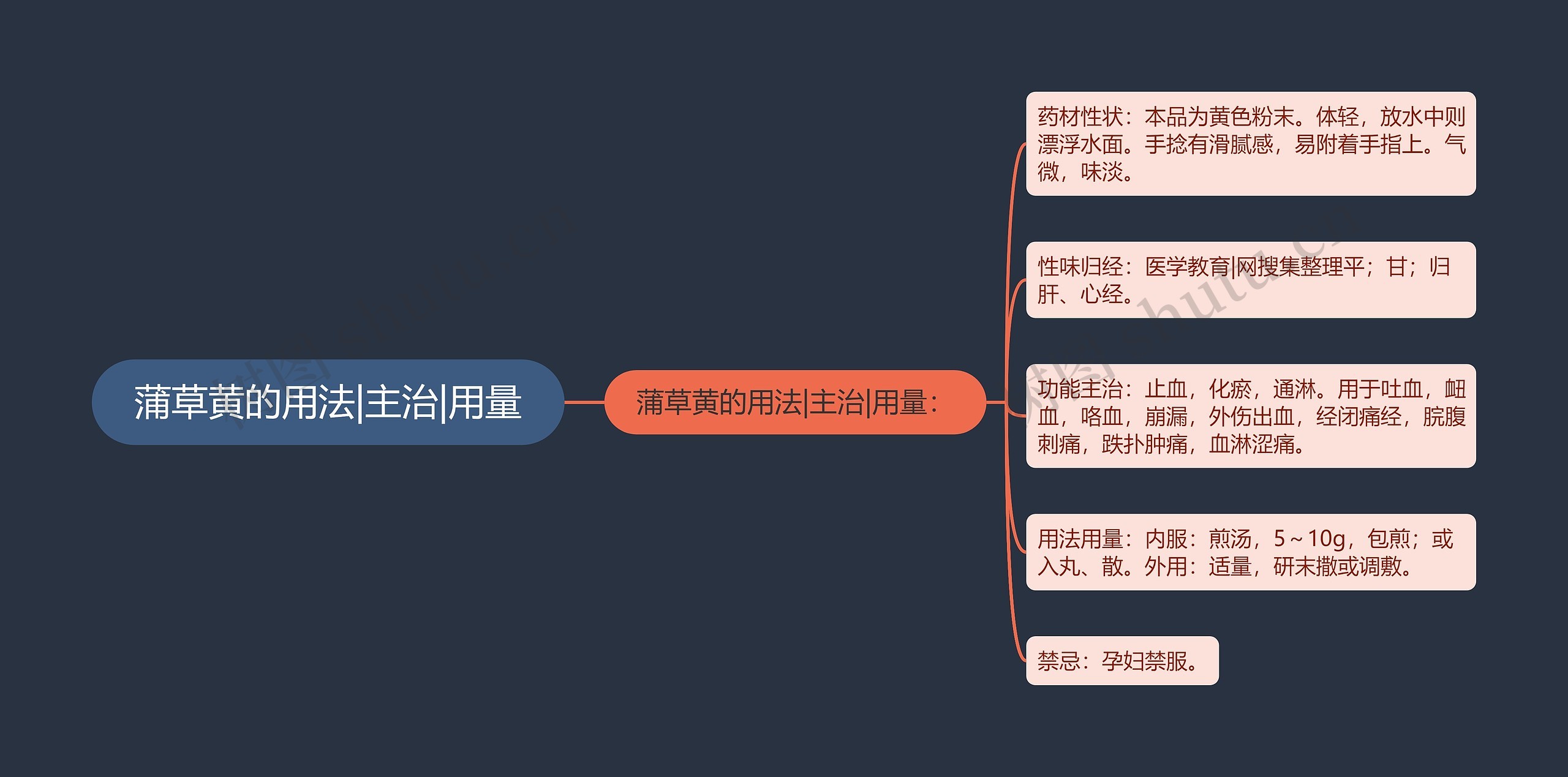 蒲草黄的用法|主治|用量思维导图