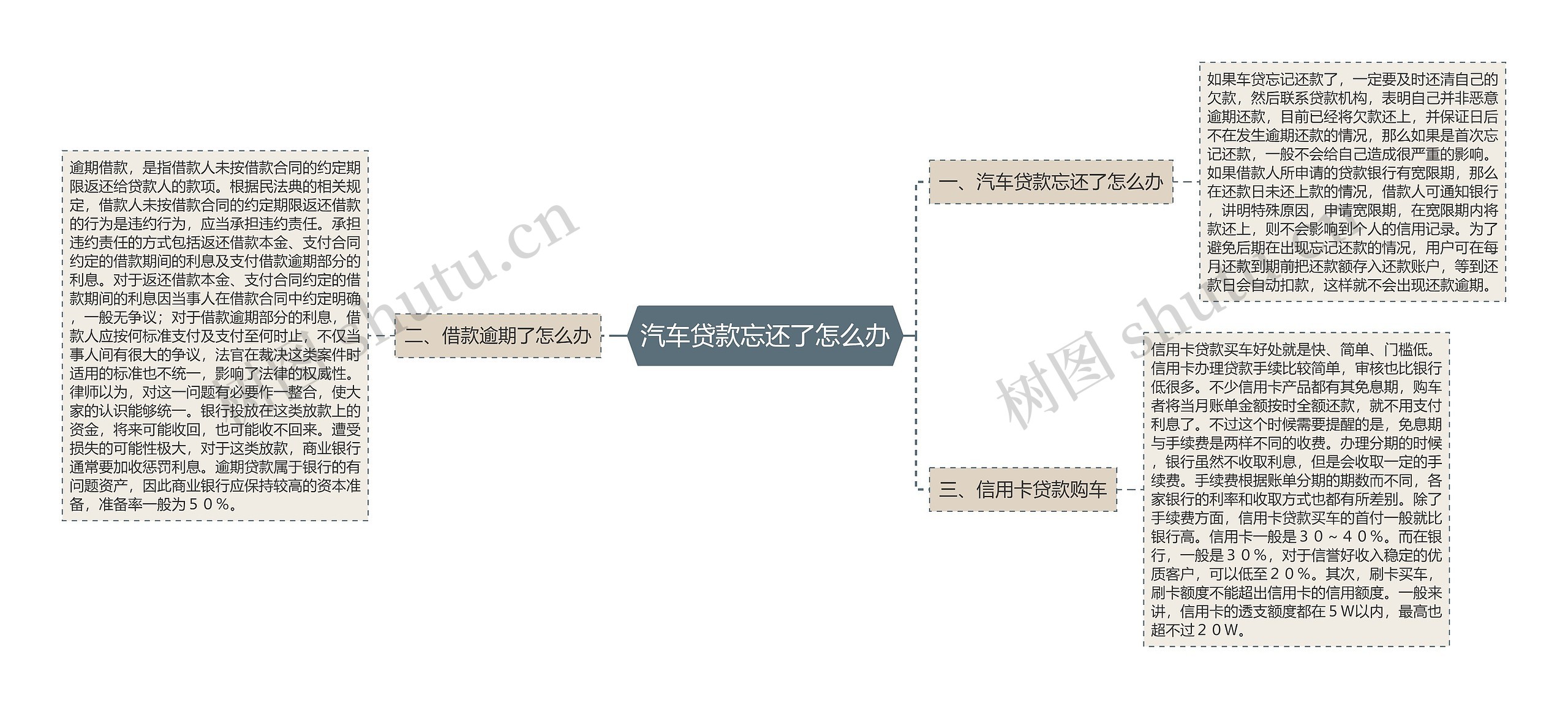 汽车贷款忘还了怎么办思维导图