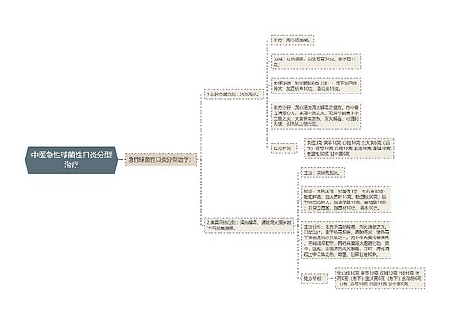 中医急性球菌性口炎分型治疗