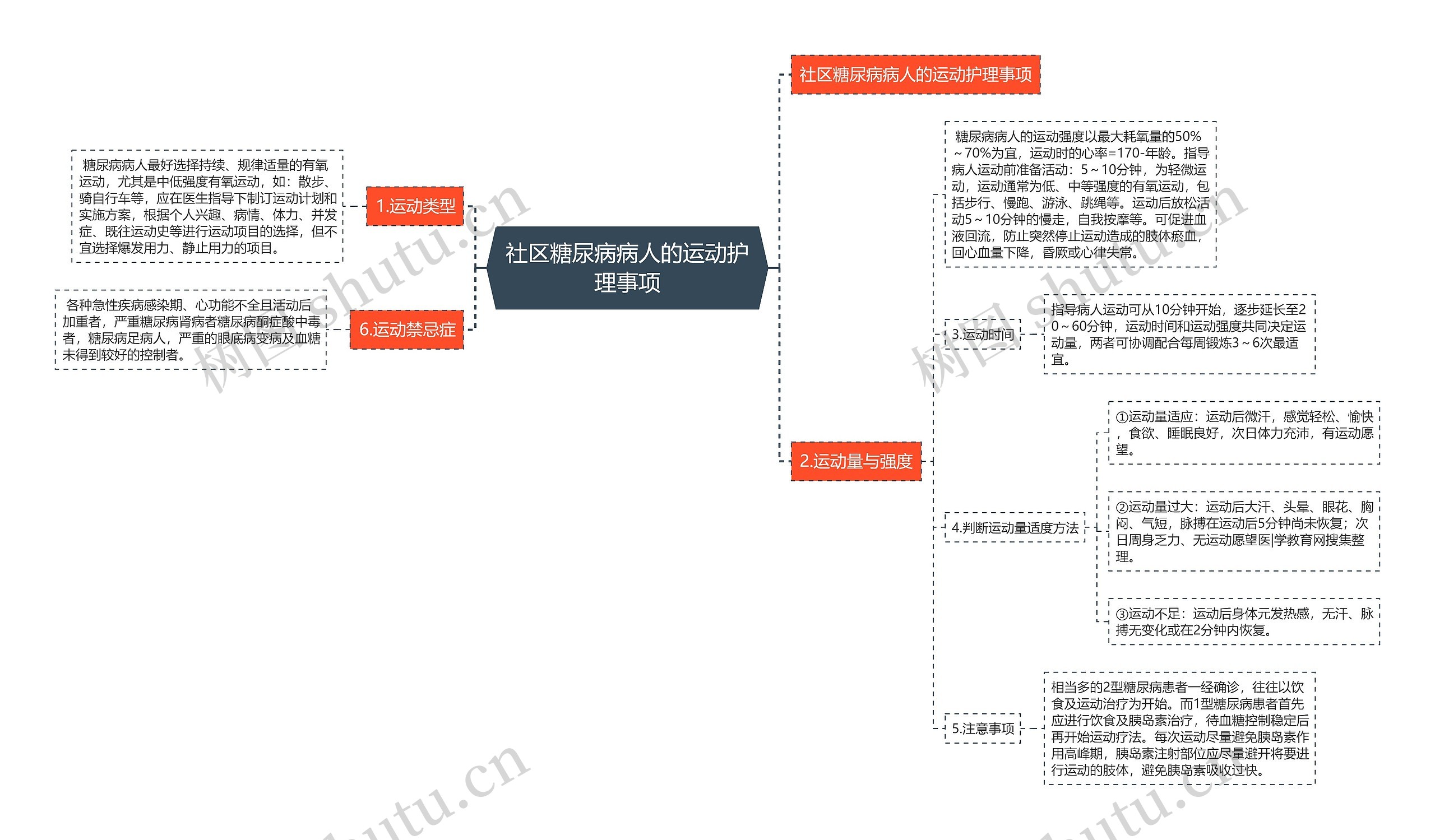 社区糖尿病病人的运动护理事项思维导图