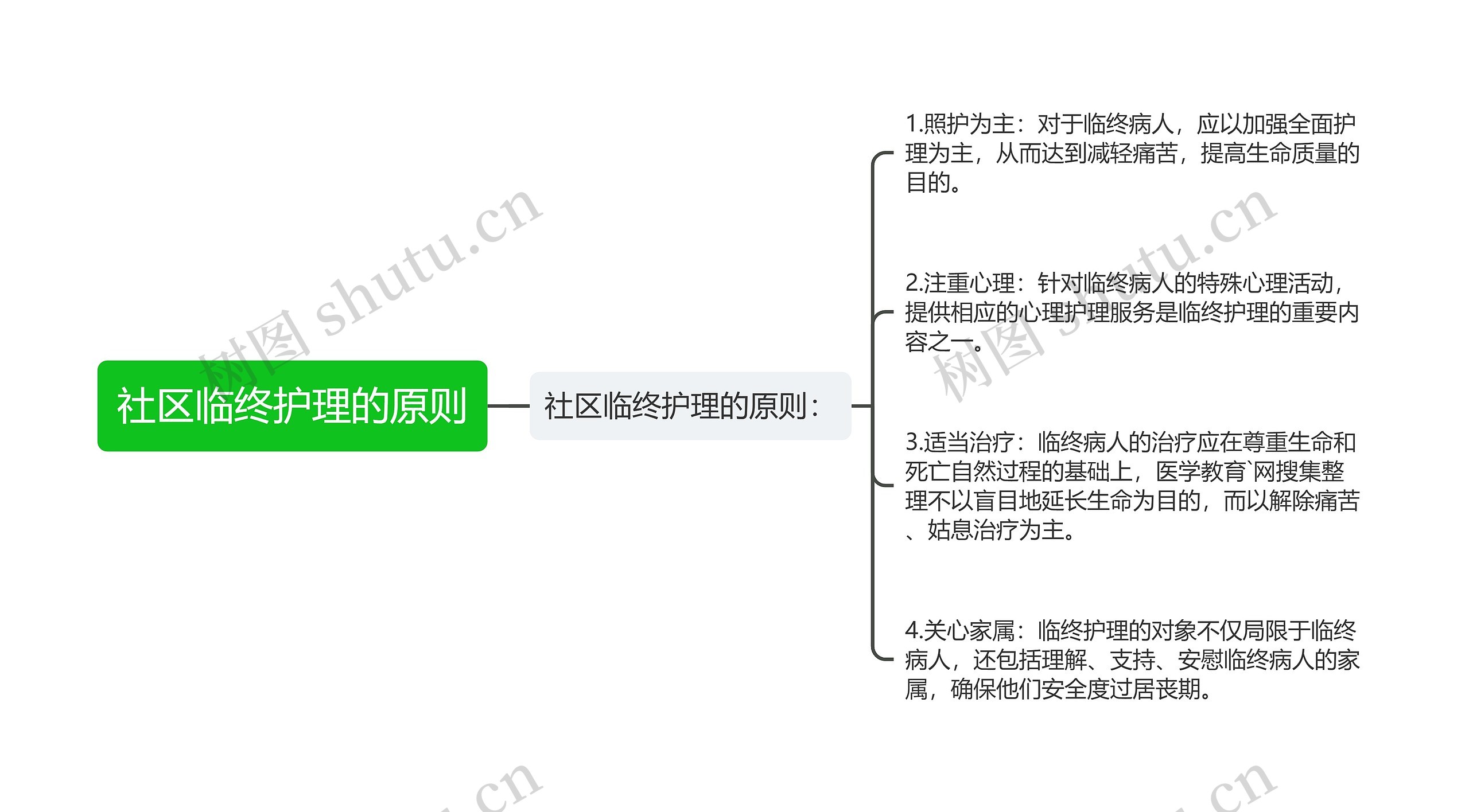 社区临终护理的原则