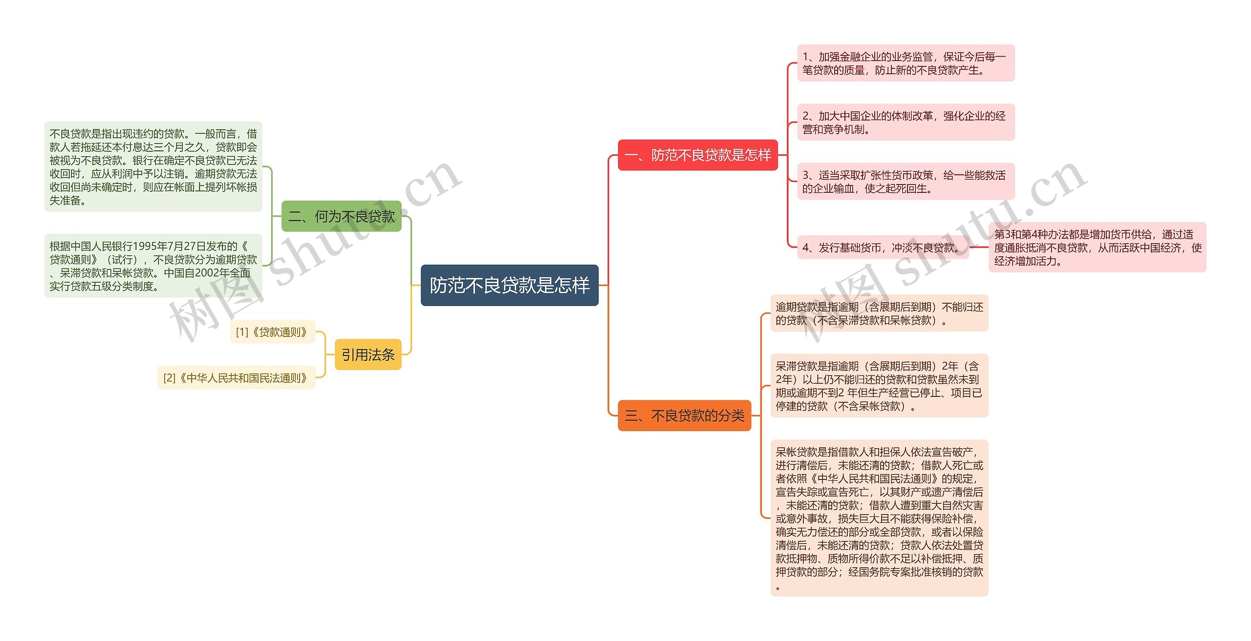 防范不良贷款是怎样