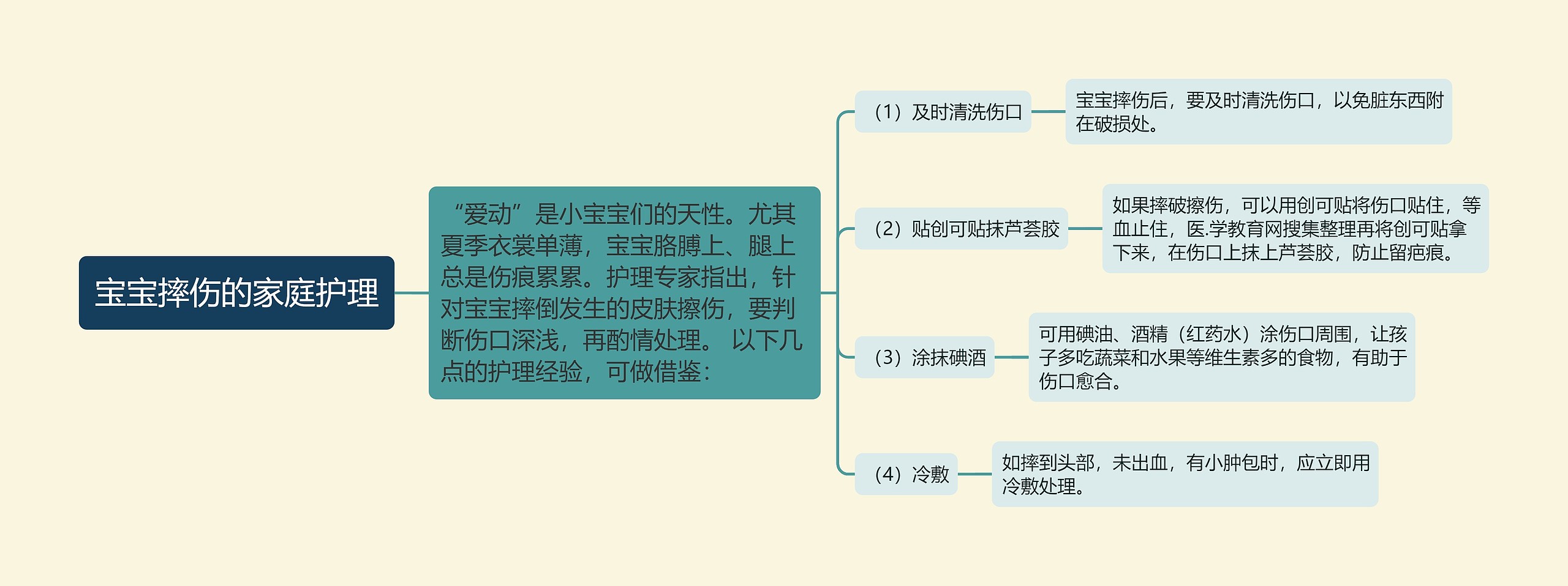 宝宝摔伤的家庭护理思维导图