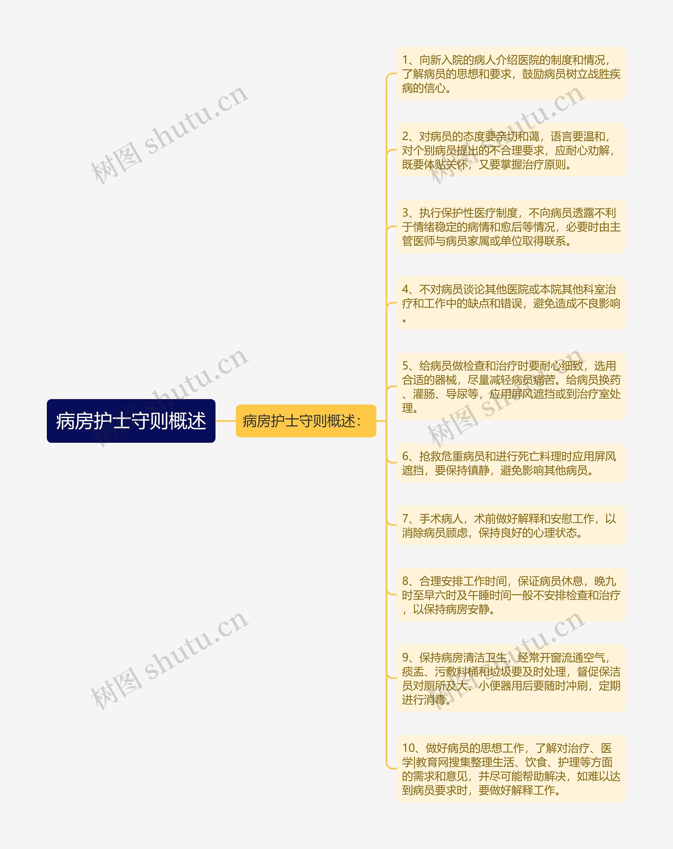 病房护士守则概述思维导图