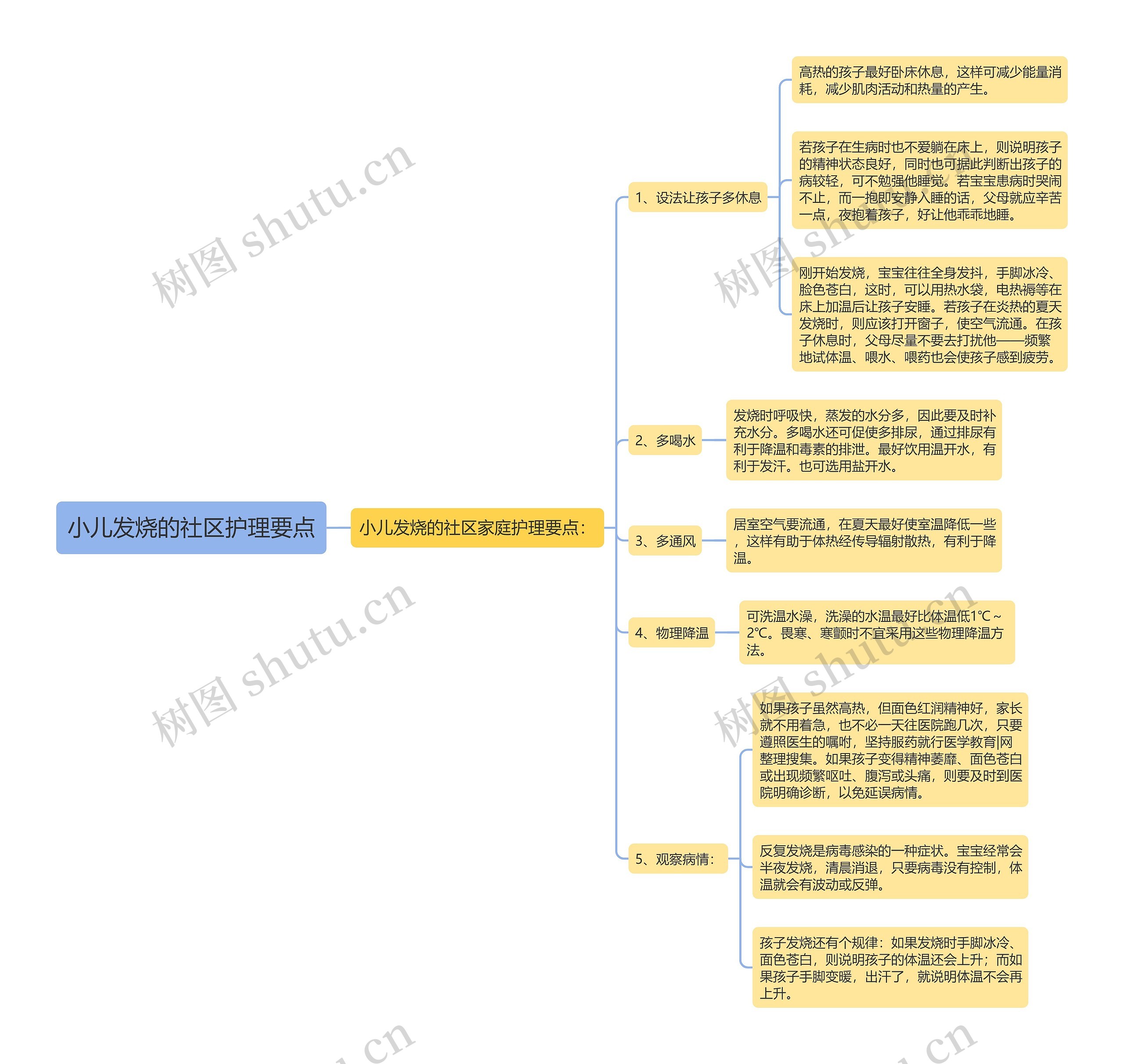 小儿发烧的社区护理要点思维导图