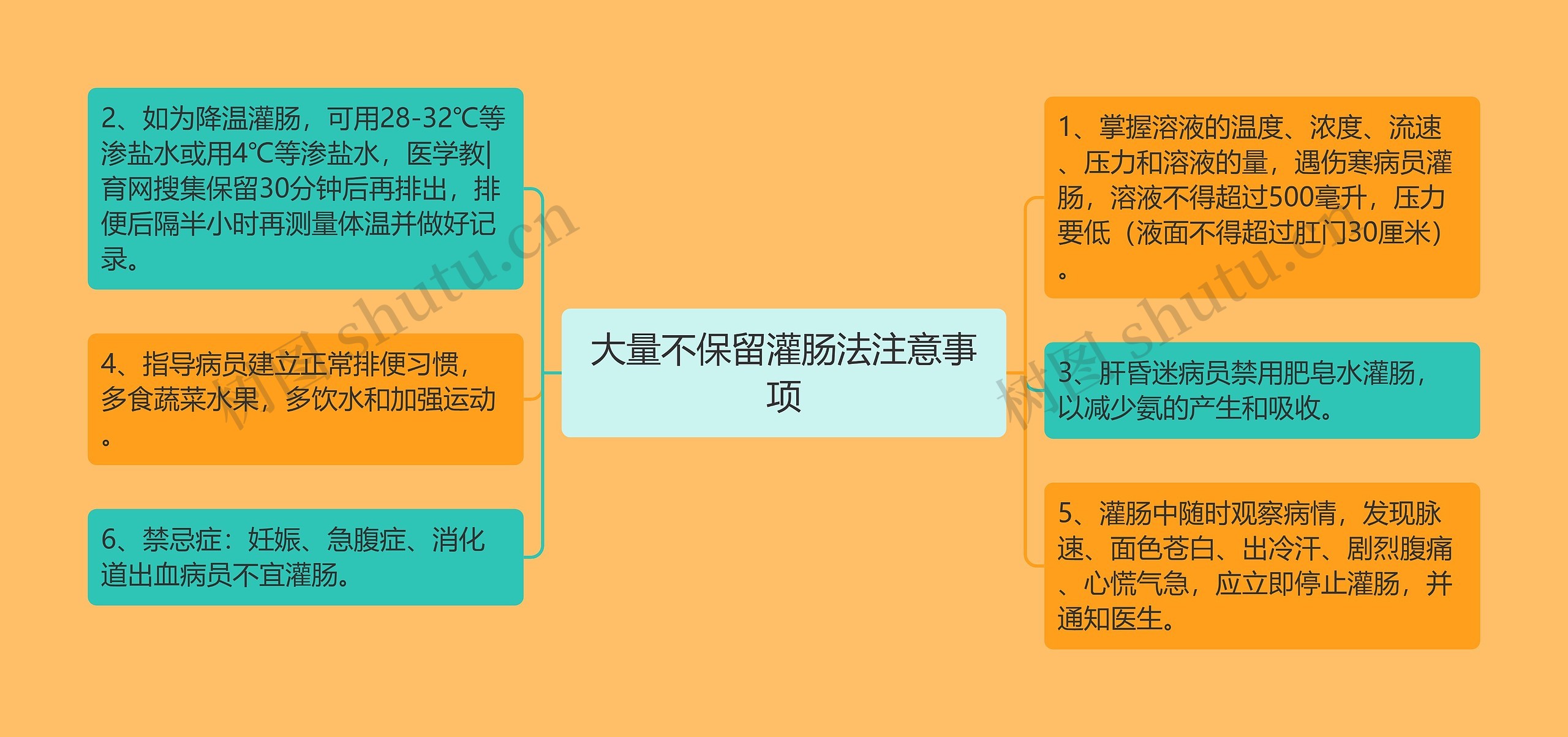 大量不保留灌肠法注意事项思维导图