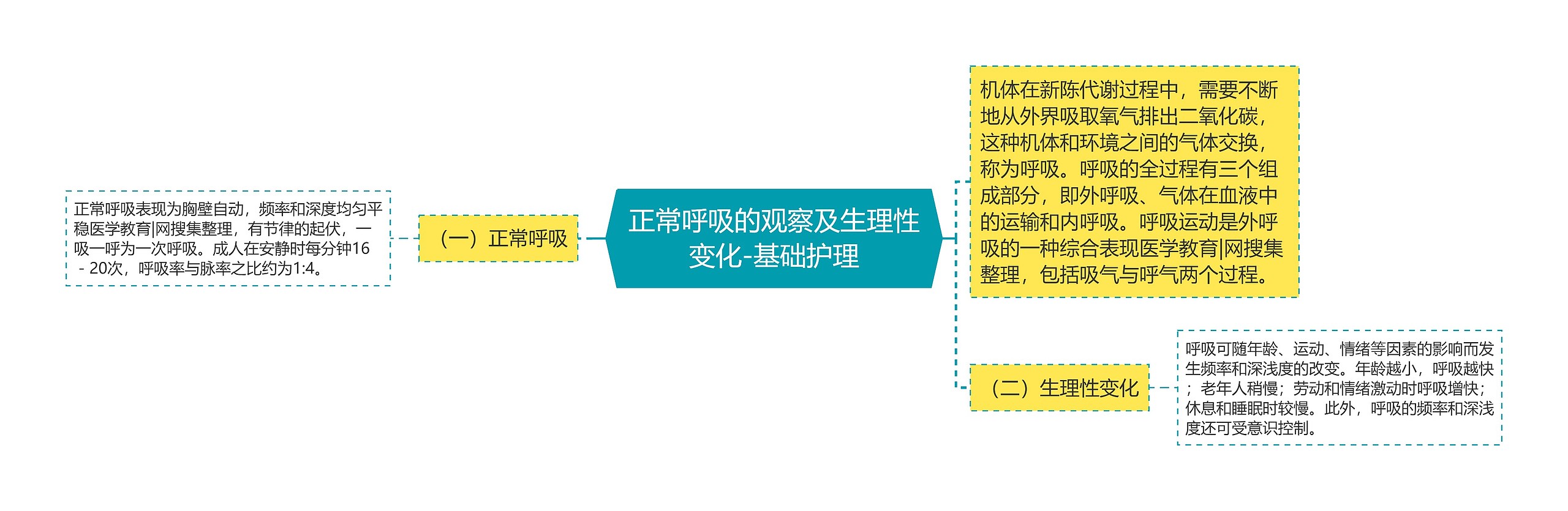 正常呼吸的观察及生理性变化-基础护理思维导图