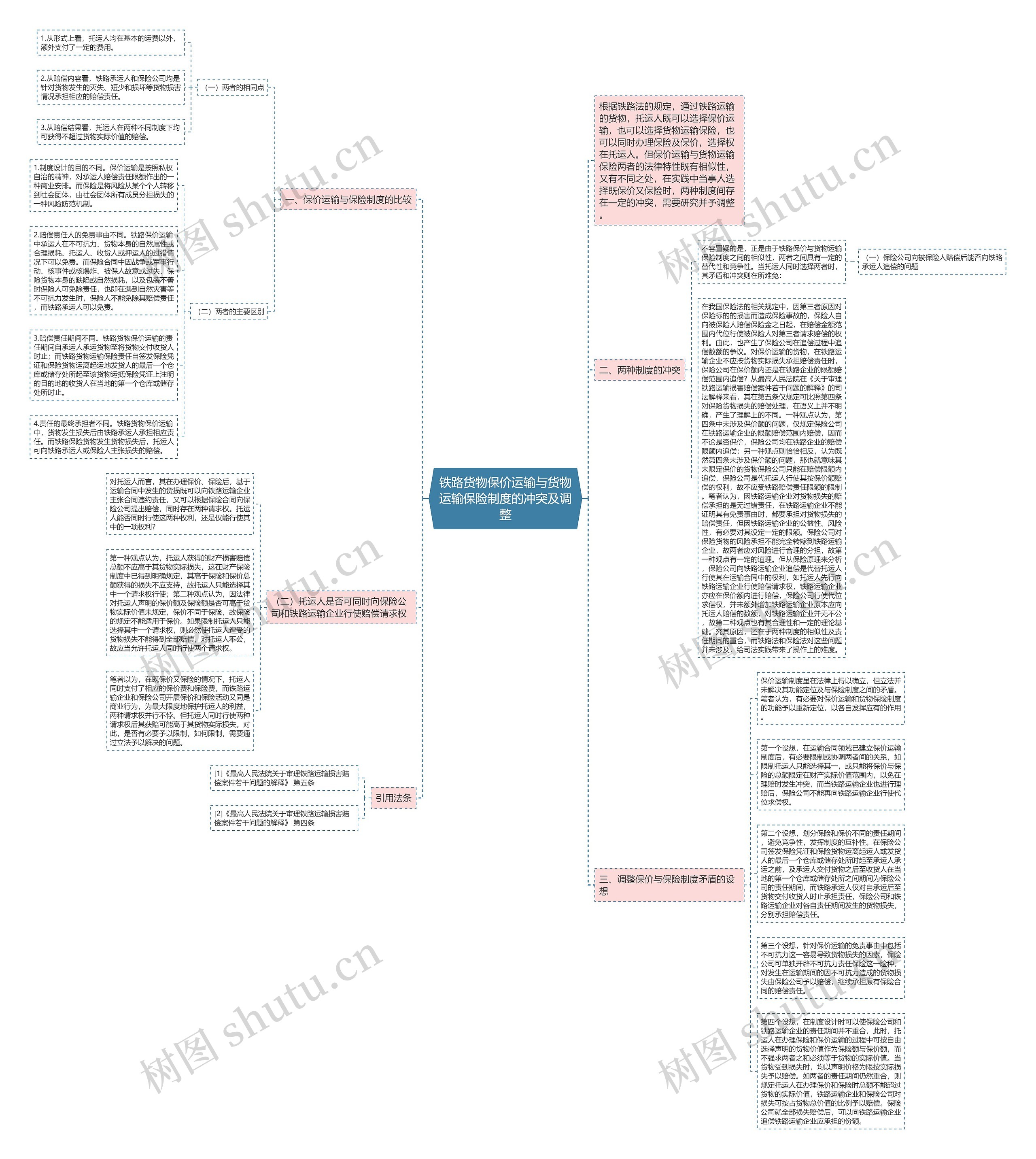 铁路货物保价运输与货物运输保险制度的冲突及调整思维导图