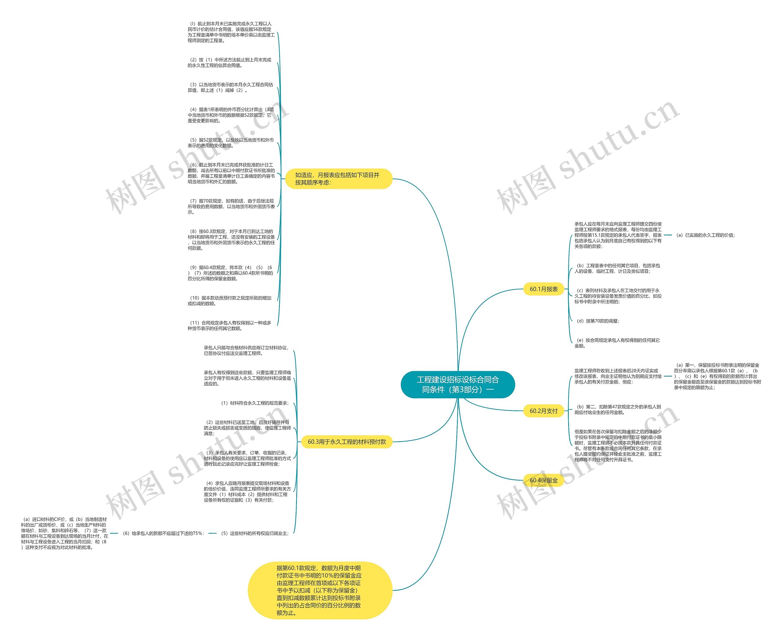 工程建设招标设标合同合同条件（第3部分）一思维导图