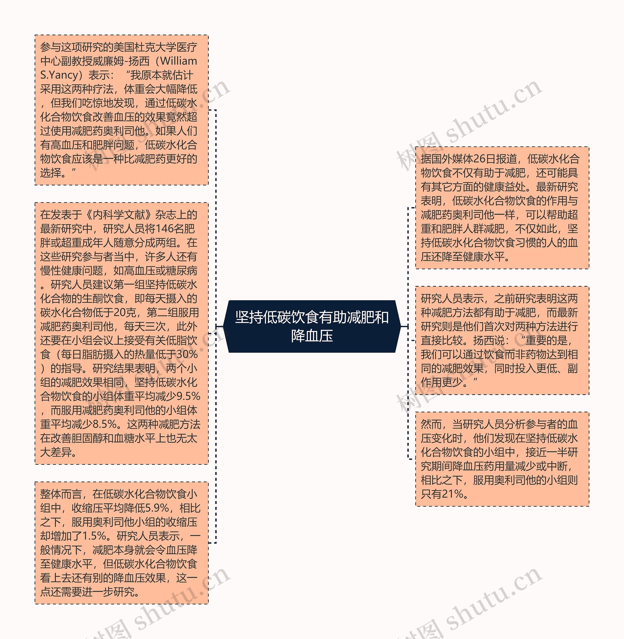 坚持低碳饮食有助减肥和降血压思维导图