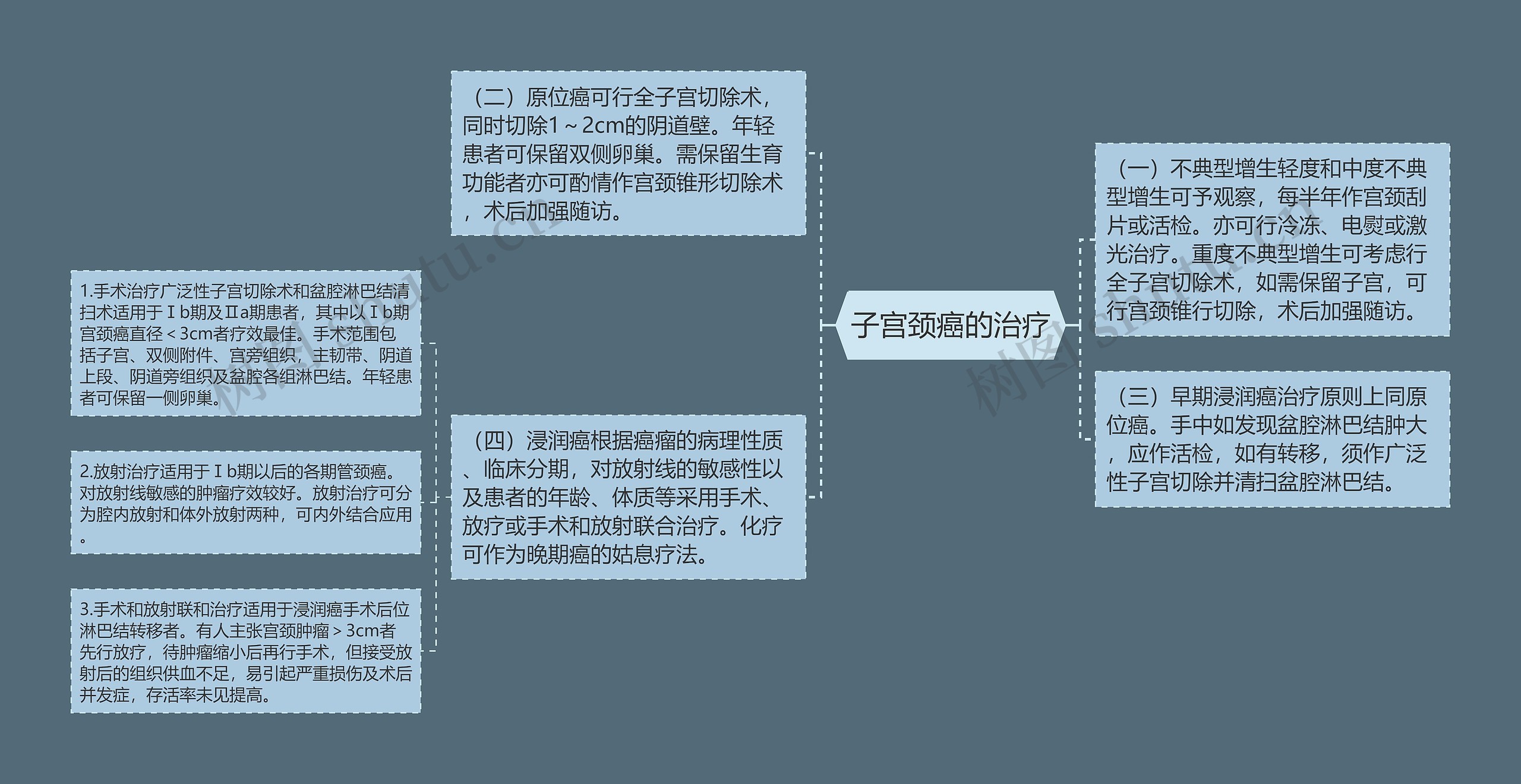 子宫颈癌的治疗思维导图