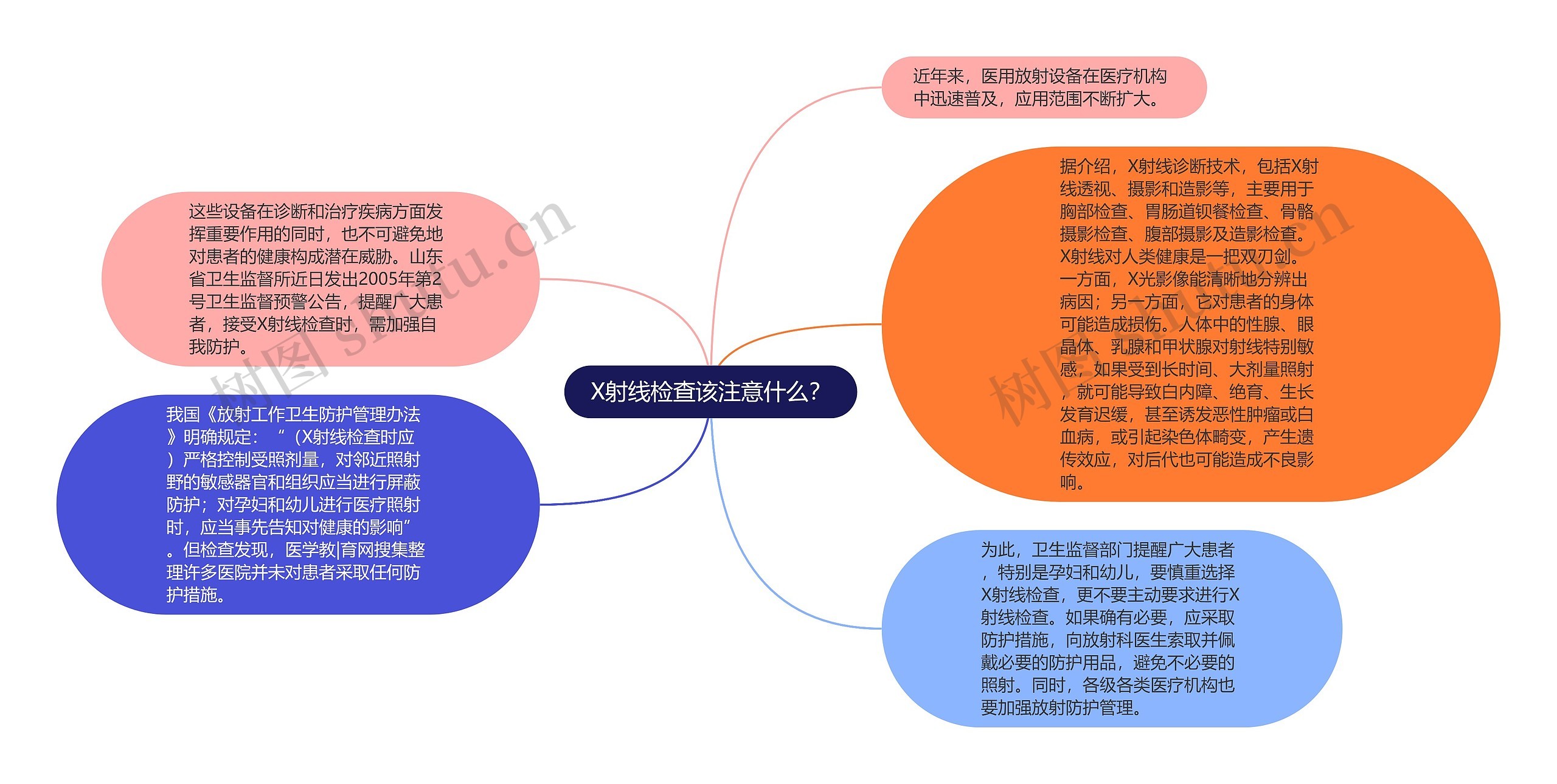 X射线检查该注意什么？思维导图