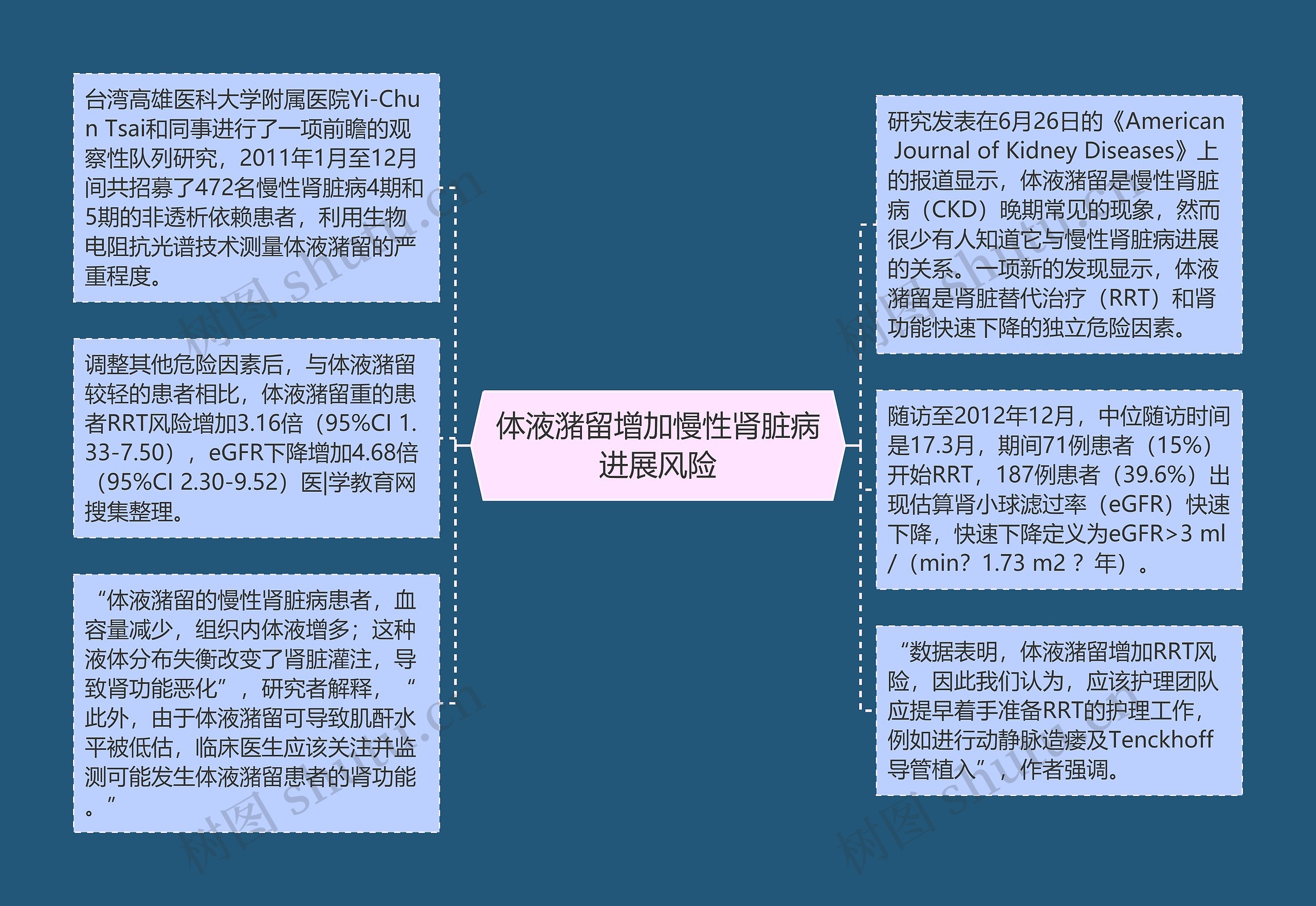 体液潴留增加慢性肾脏病进展风险思维导图