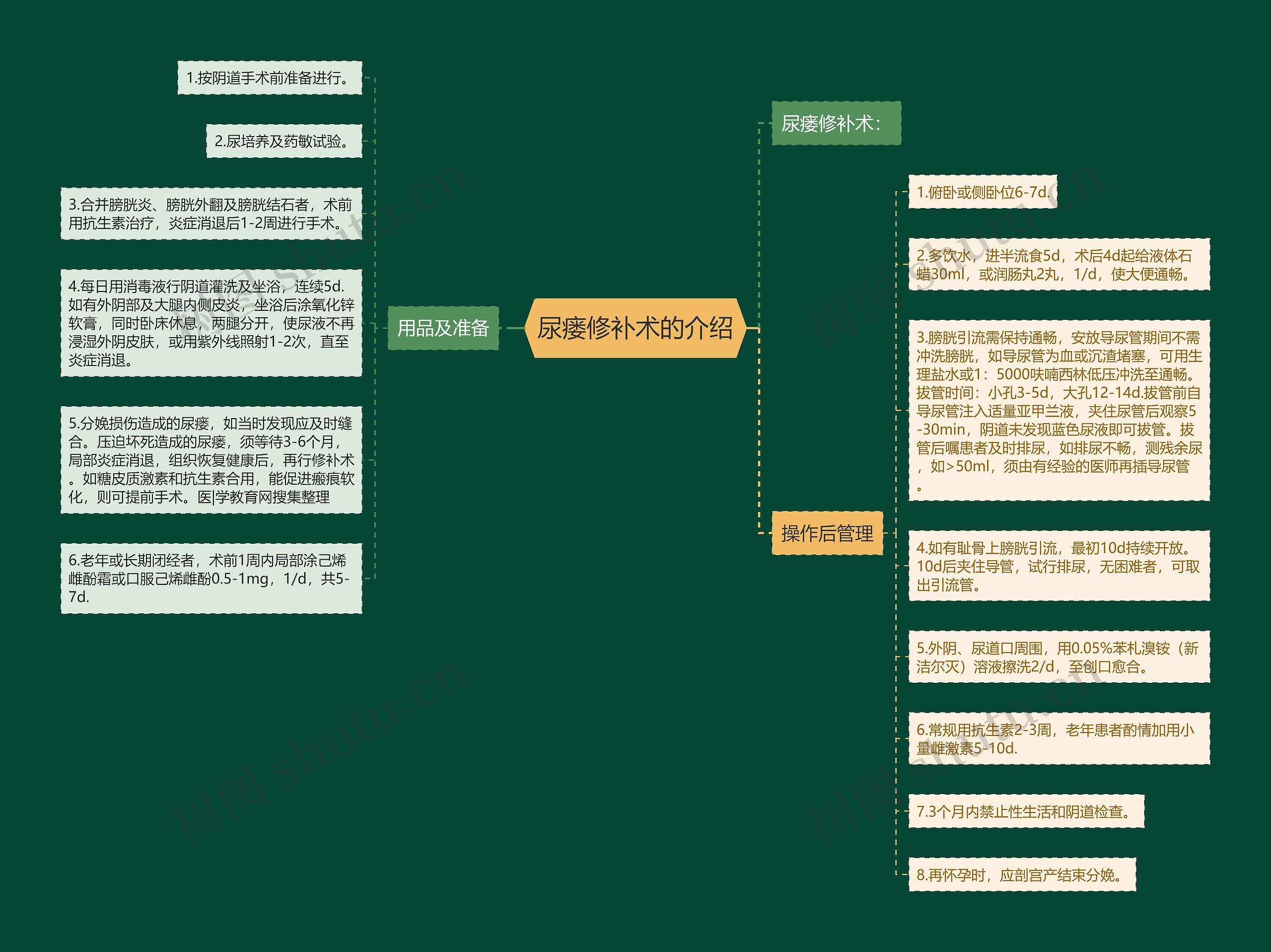 尿瘘修补术的介绍思维导图